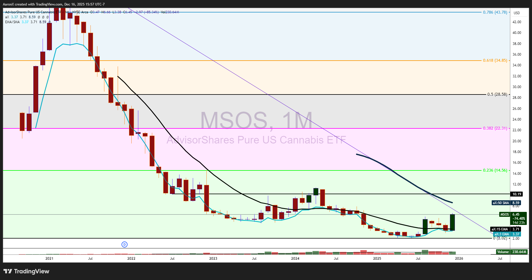 AMEX:MSOS Chart Image by AaronX