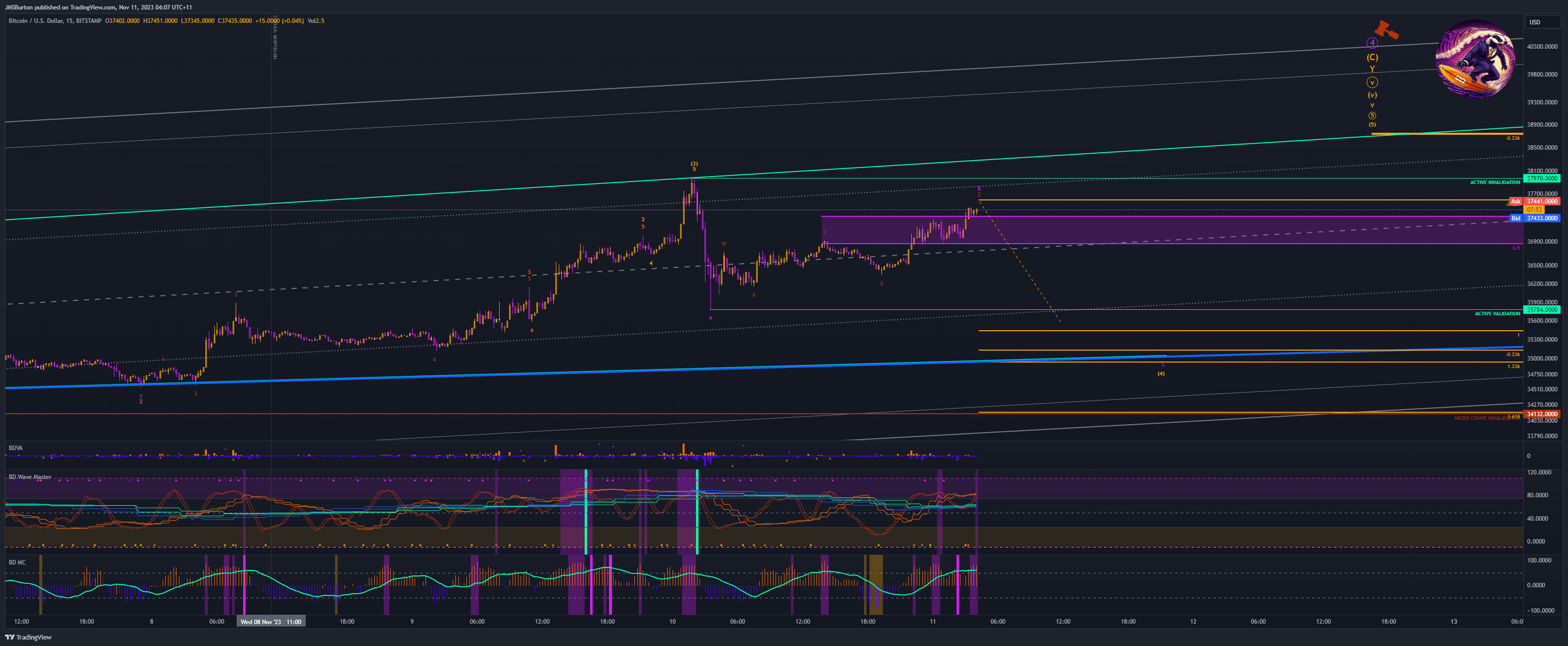 BITSTAMP:BTCUSD Chart Image by JMSBurton