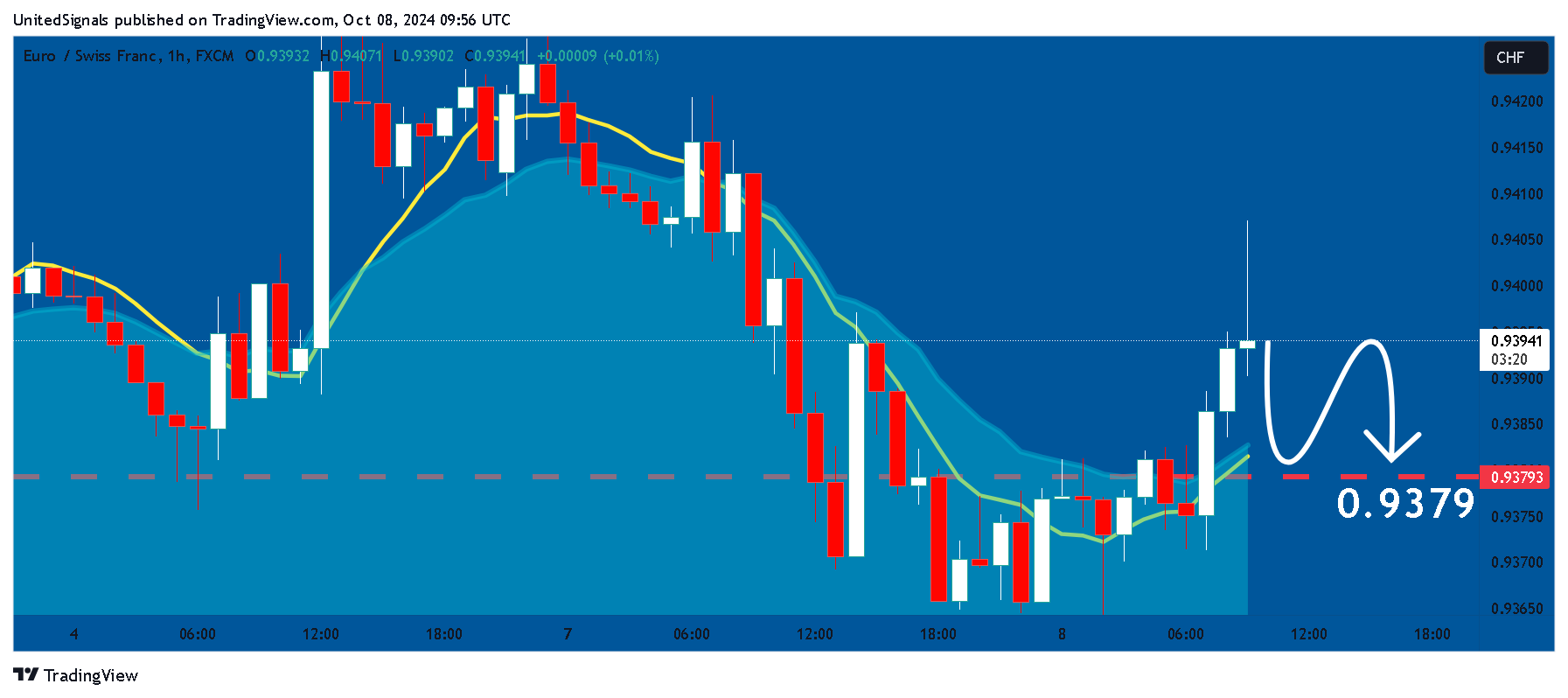 FX:EURCHF Chart Image by UnitedSignals