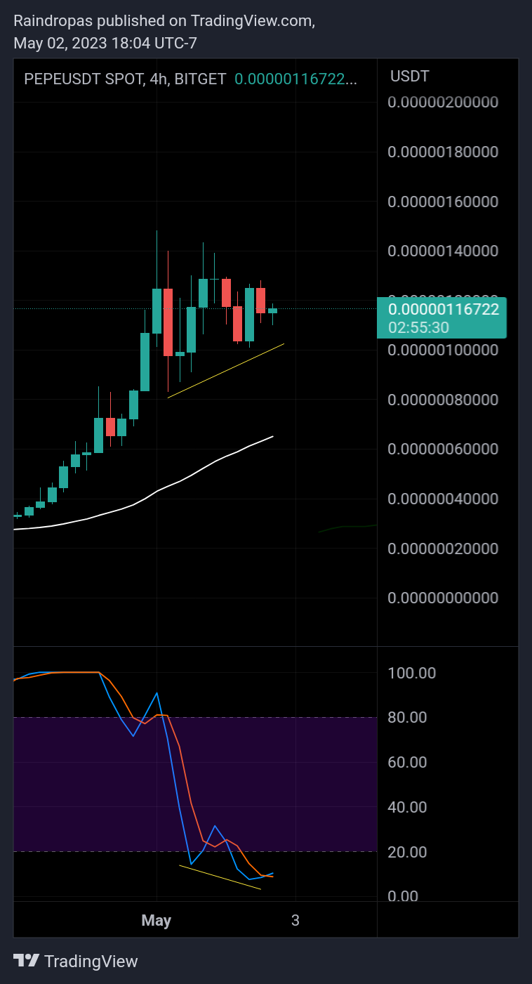 BITGET:PEPEUSDT Chart Image by Raindropas