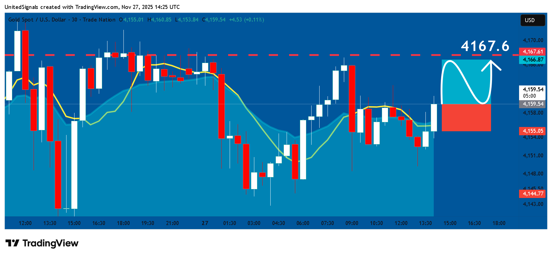 TRADENATION:XAUUSD Chart Image by UnitedSignals