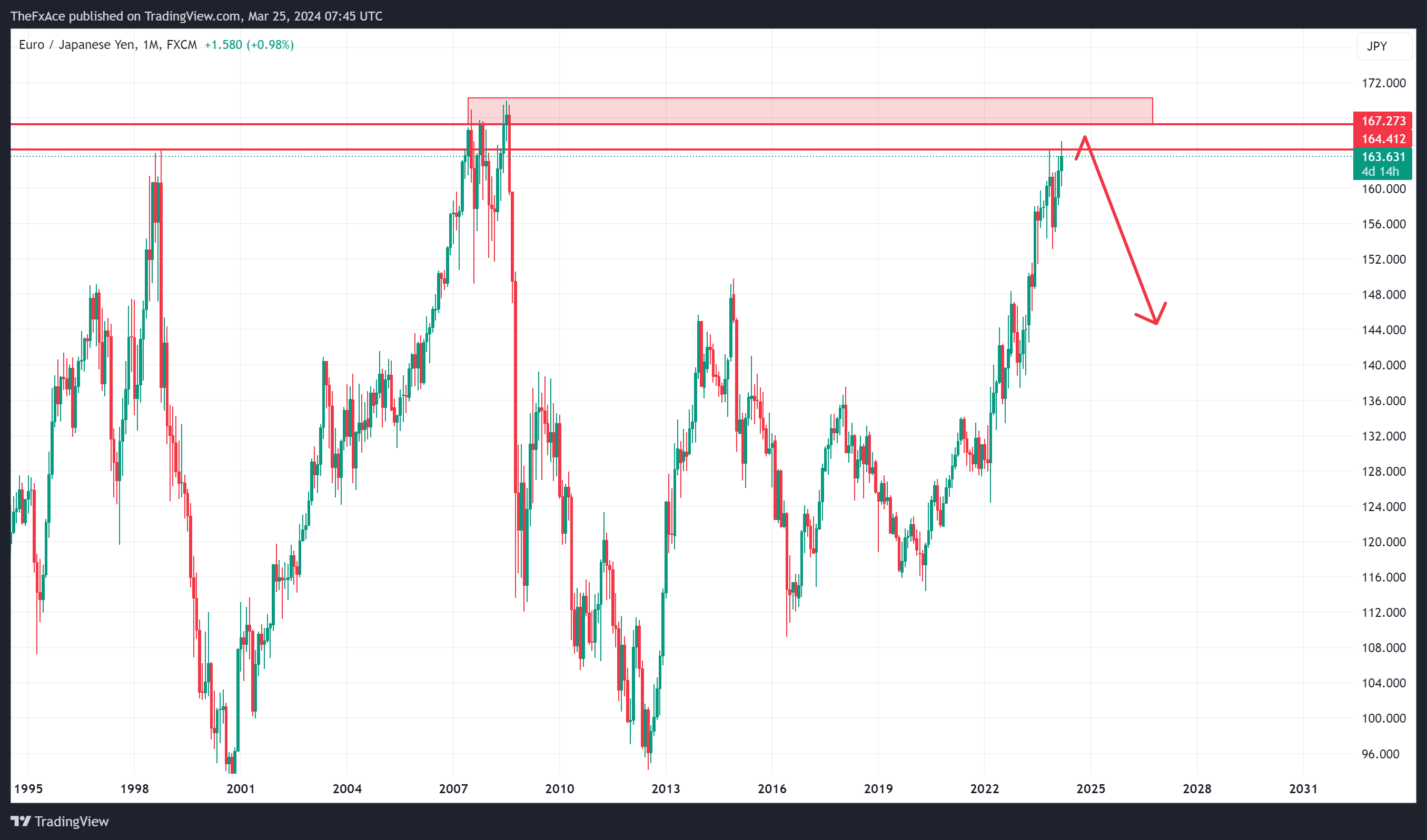 FX:EURJPY Chart Image by AlgoVaults