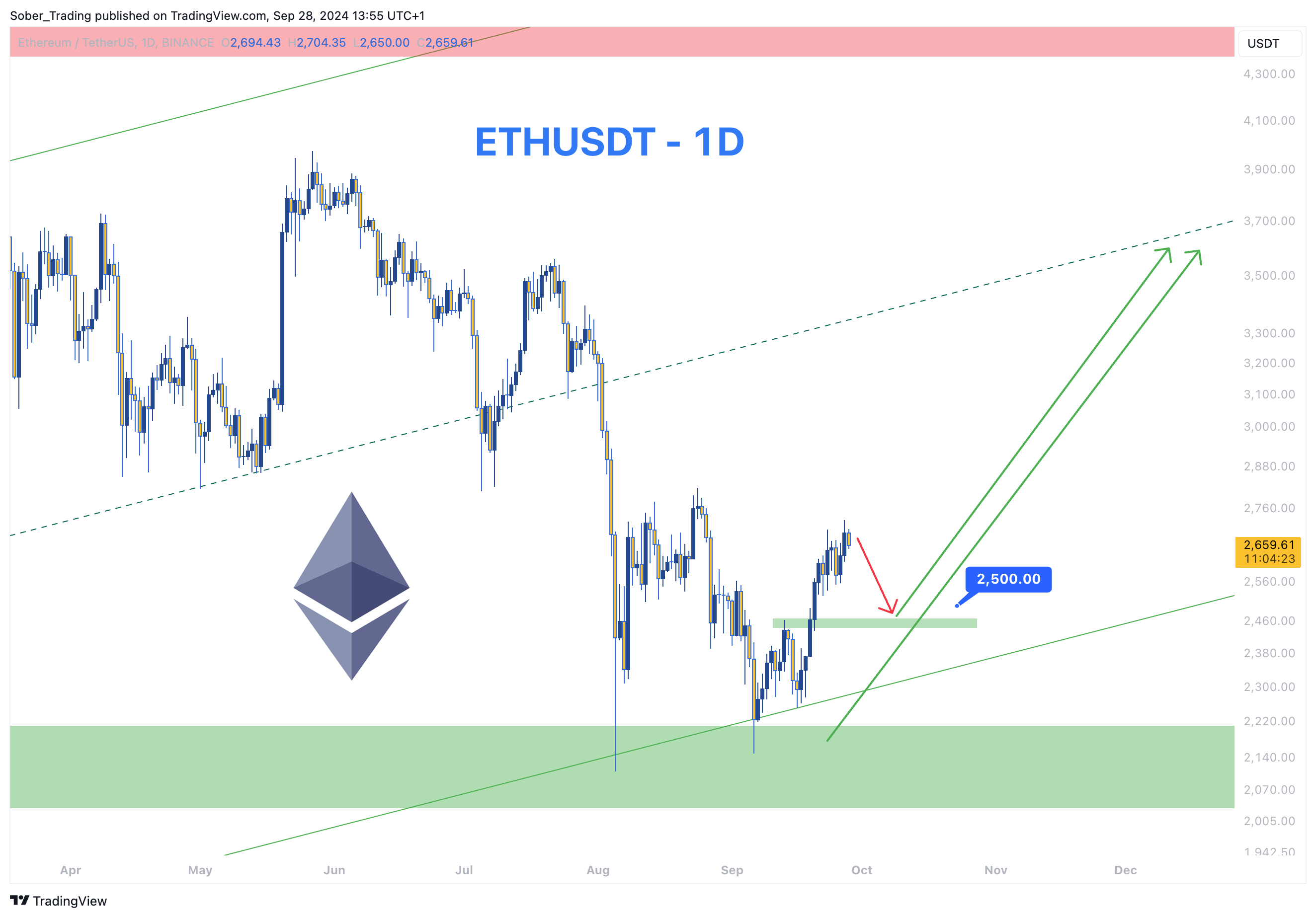 BINANCE:ETHUSDT ภาพชาร์ต โดย Sober_Trading