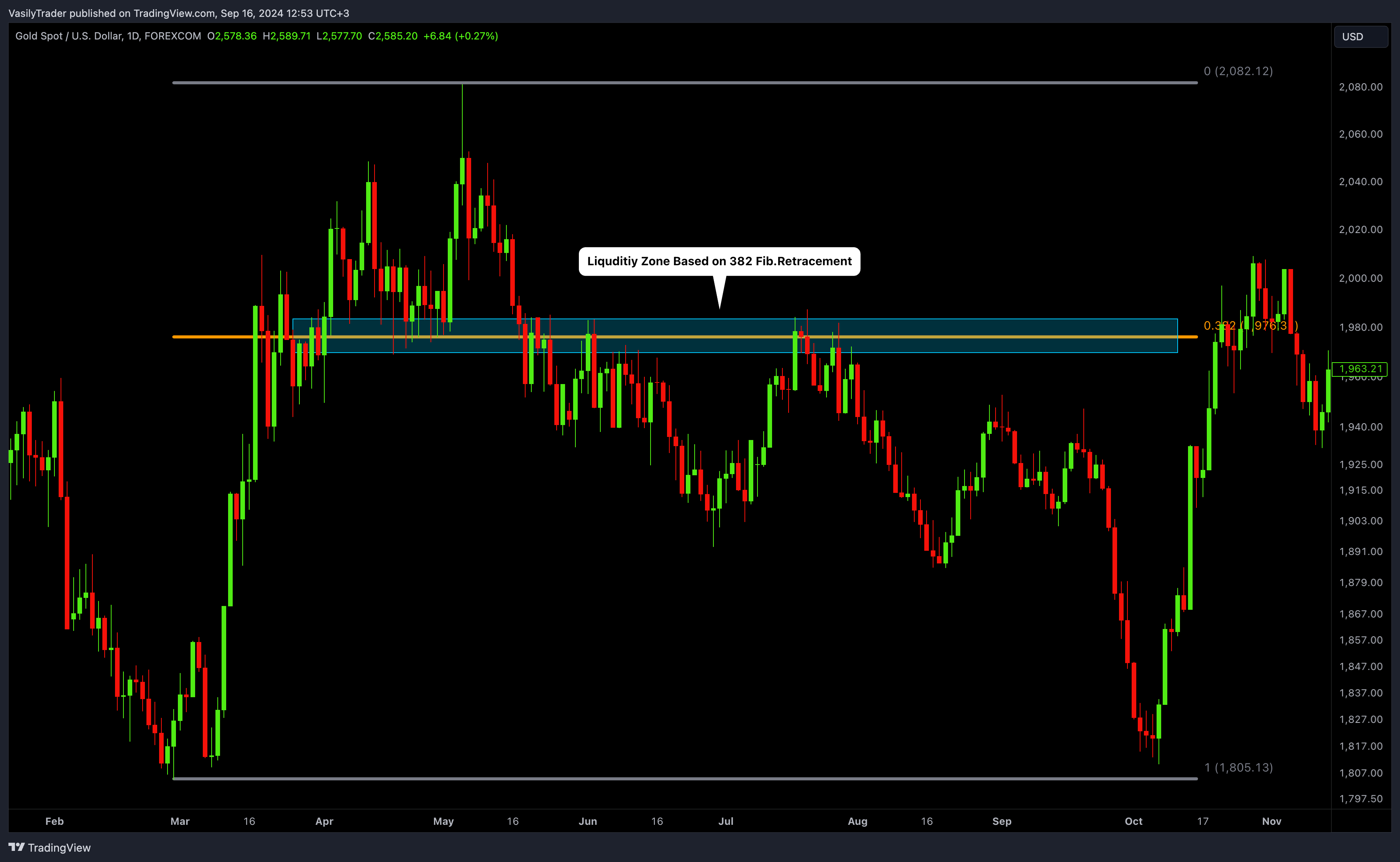 FOREXCOM:XAUUSD Imagen del gráfico de VasilyTrader