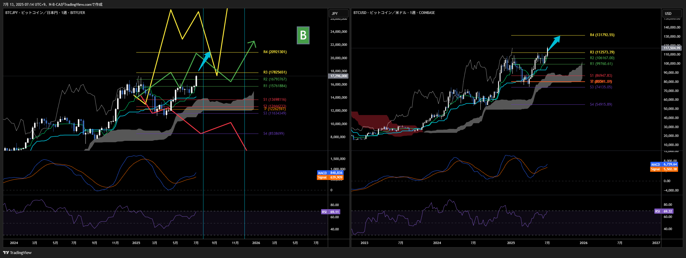 COINBASE:BTCUSD Chart Image by N-B-CA