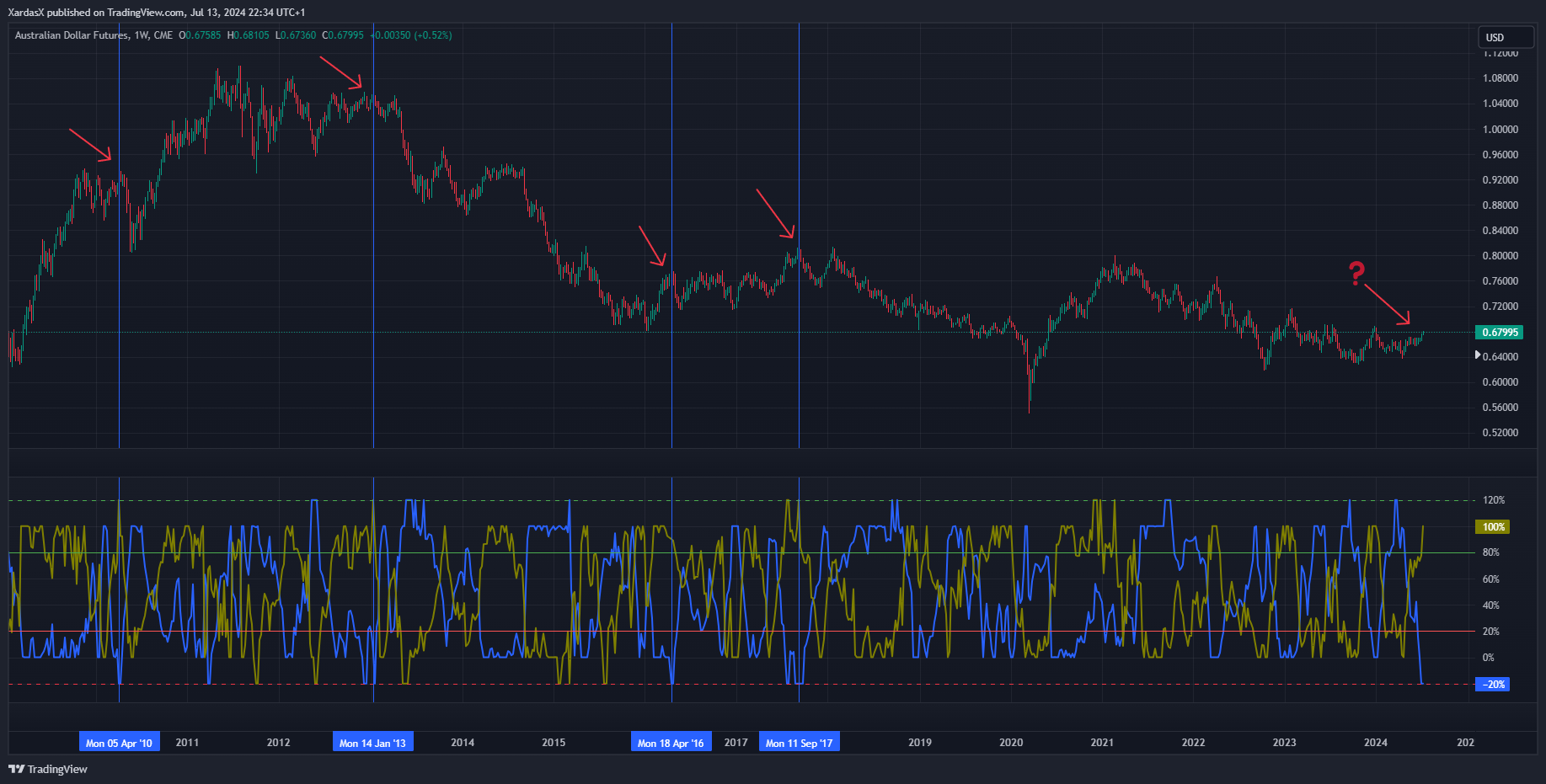 CME_DL:6A1! Chart Image by XardasX