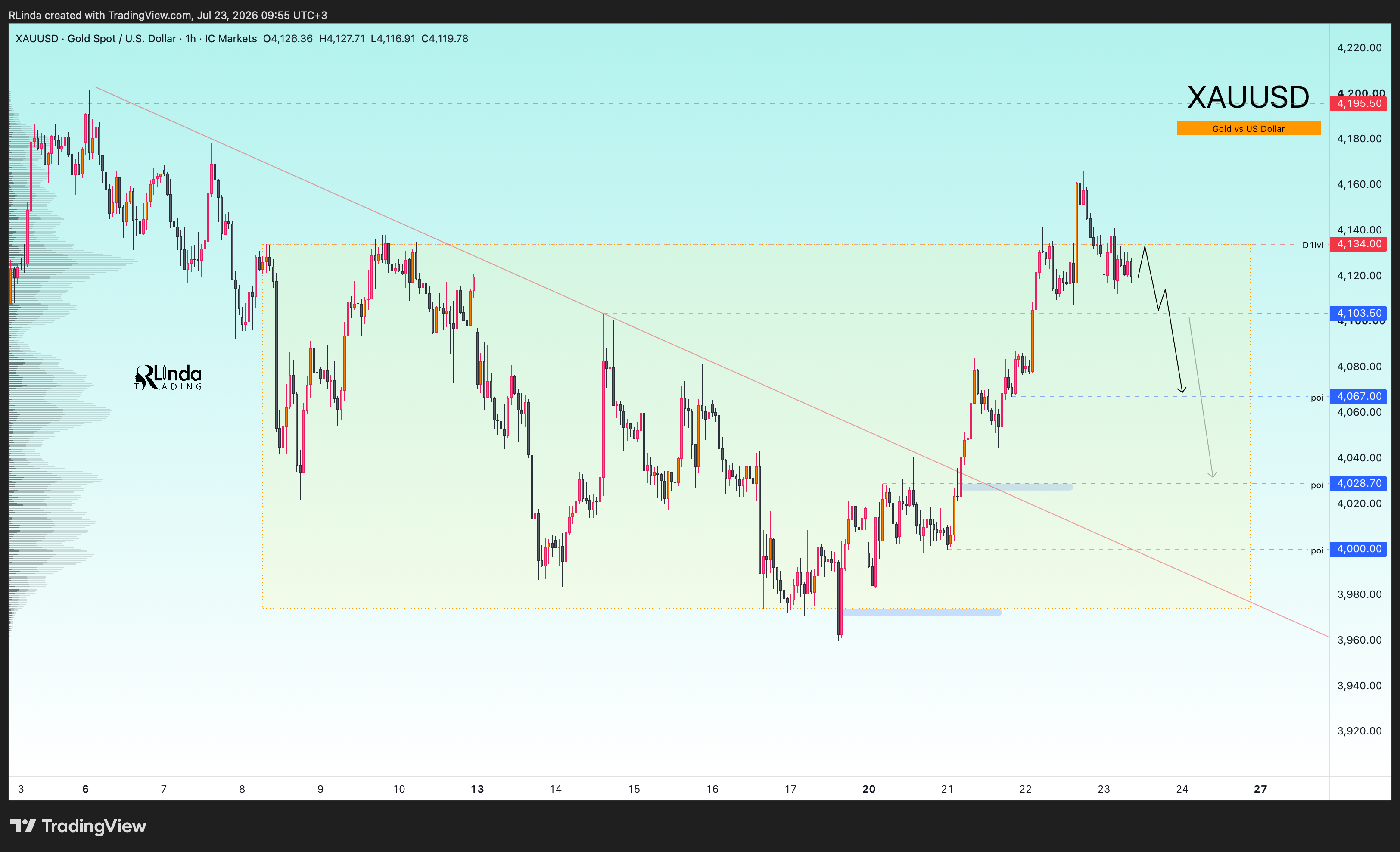 ICMARKETS:XAUUSD Chart Image by RLinda