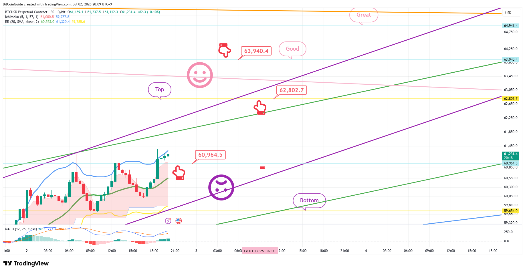 BYBIT:BTCUSD.P Chart Image by BitCoinGuide