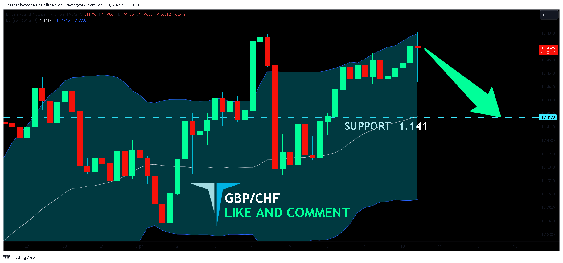 FX:GBPCHF Chart Image by EliteTradingSignals