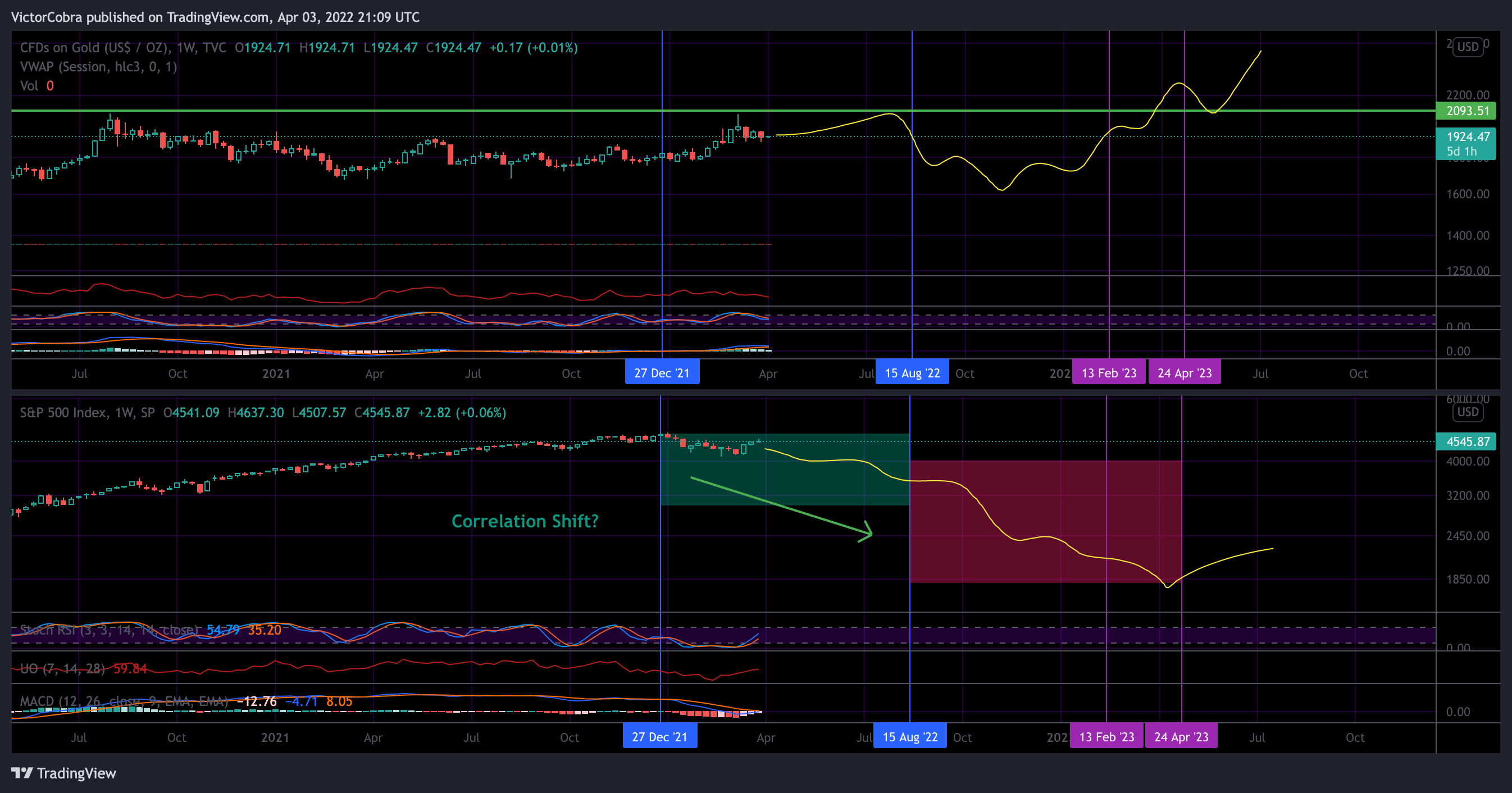 TVC:GOLD Chart Image by VictorCobra