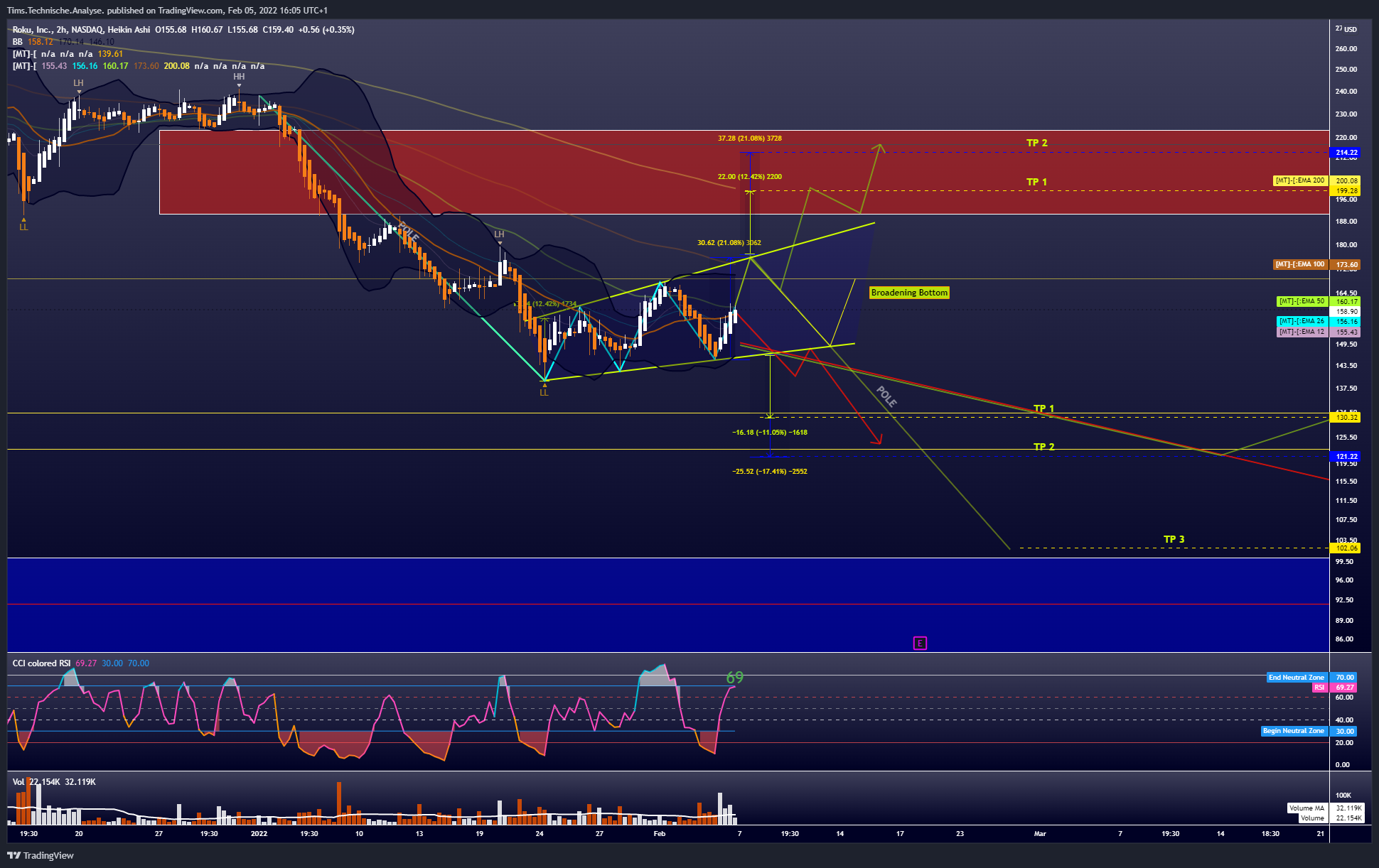 NASDAQ:ROKU Chart Image by Tims.Technische.Analyse.
