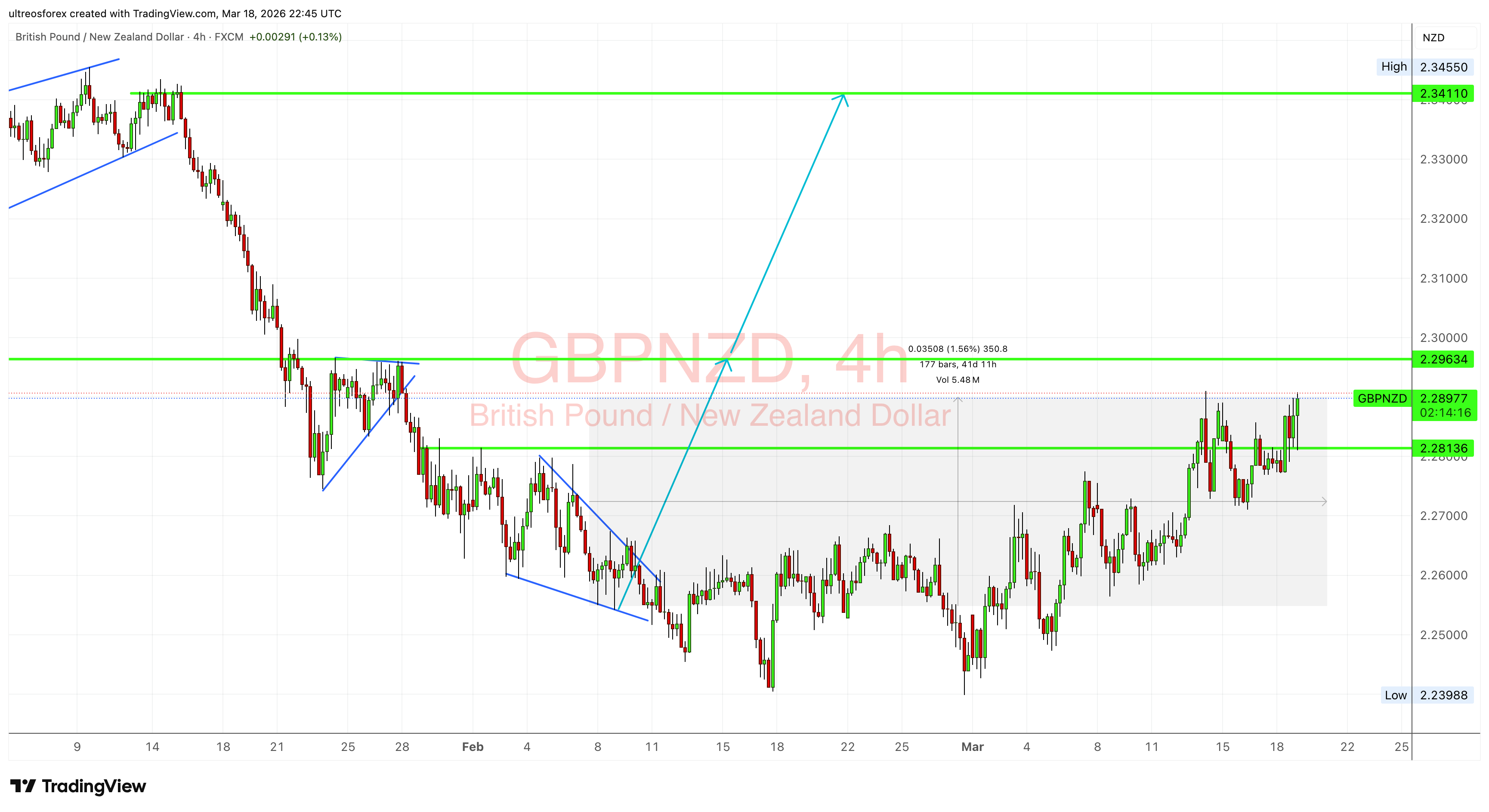 FX:GBPNZD Chart Image by ultreosforex