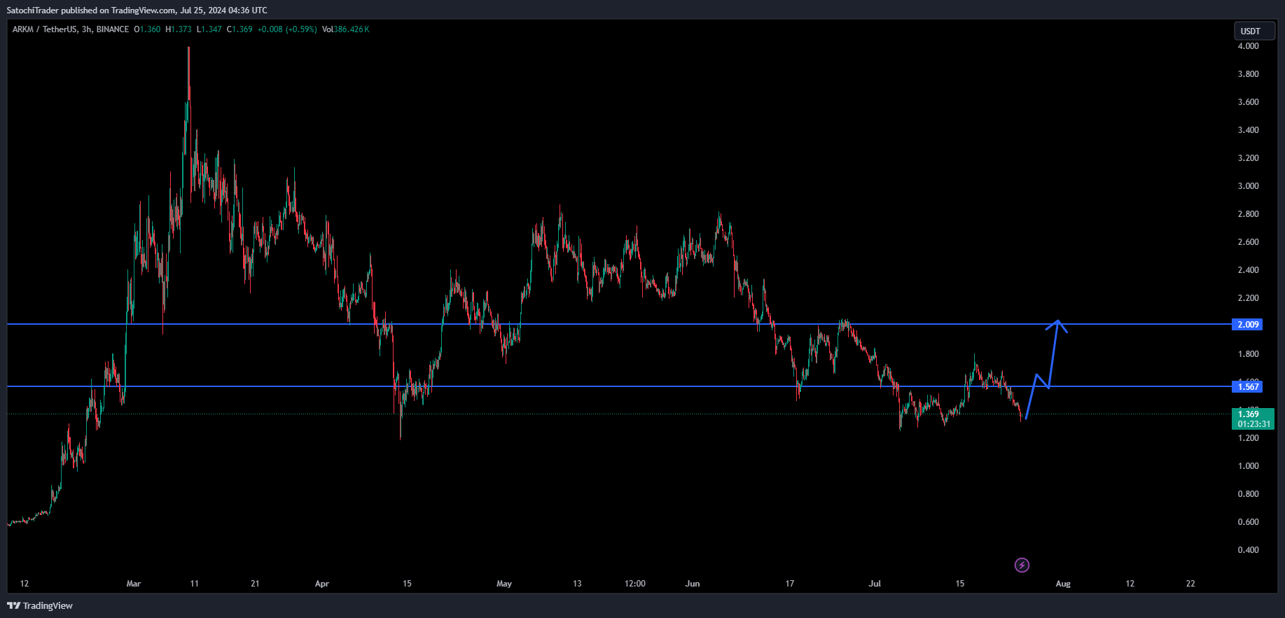 BINANCE:ARKMUSDT ‏תמונת גרף מאת SatochiTrader