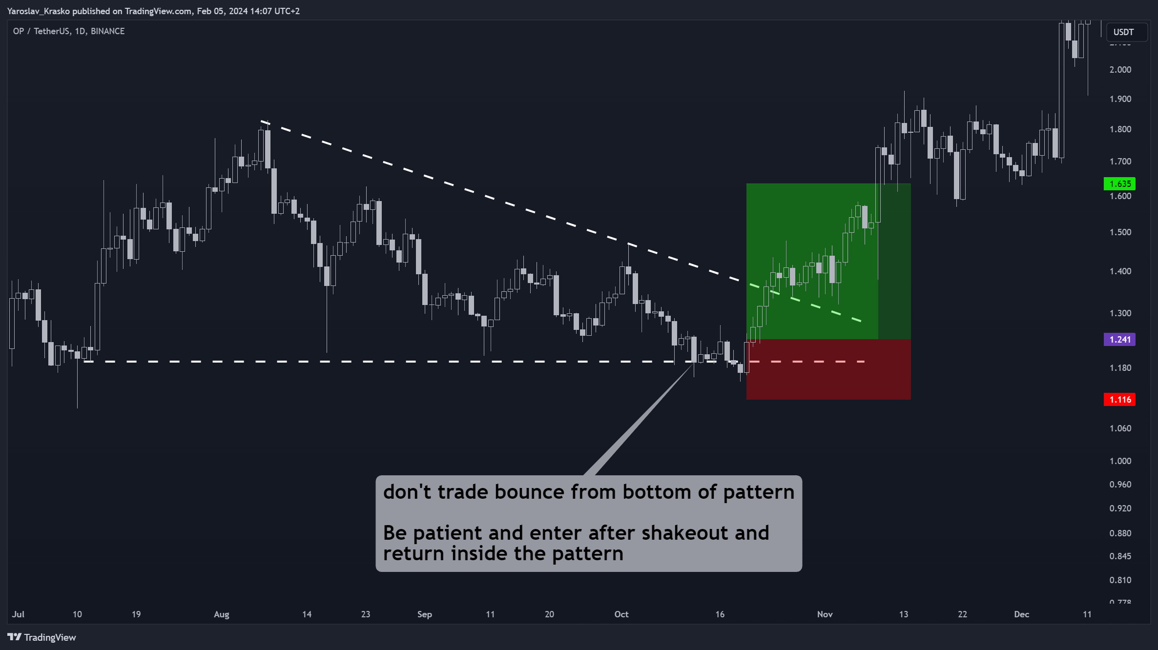 BINANCE:OPUSDT Chart Image by Yaroslav_Krasko