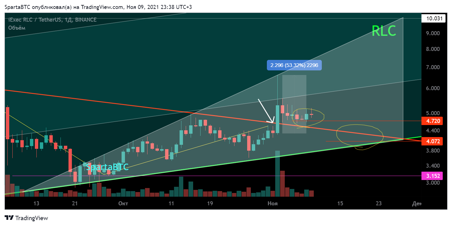 BINANCE:RLCUSDT Chart Image by SpartaBTC
