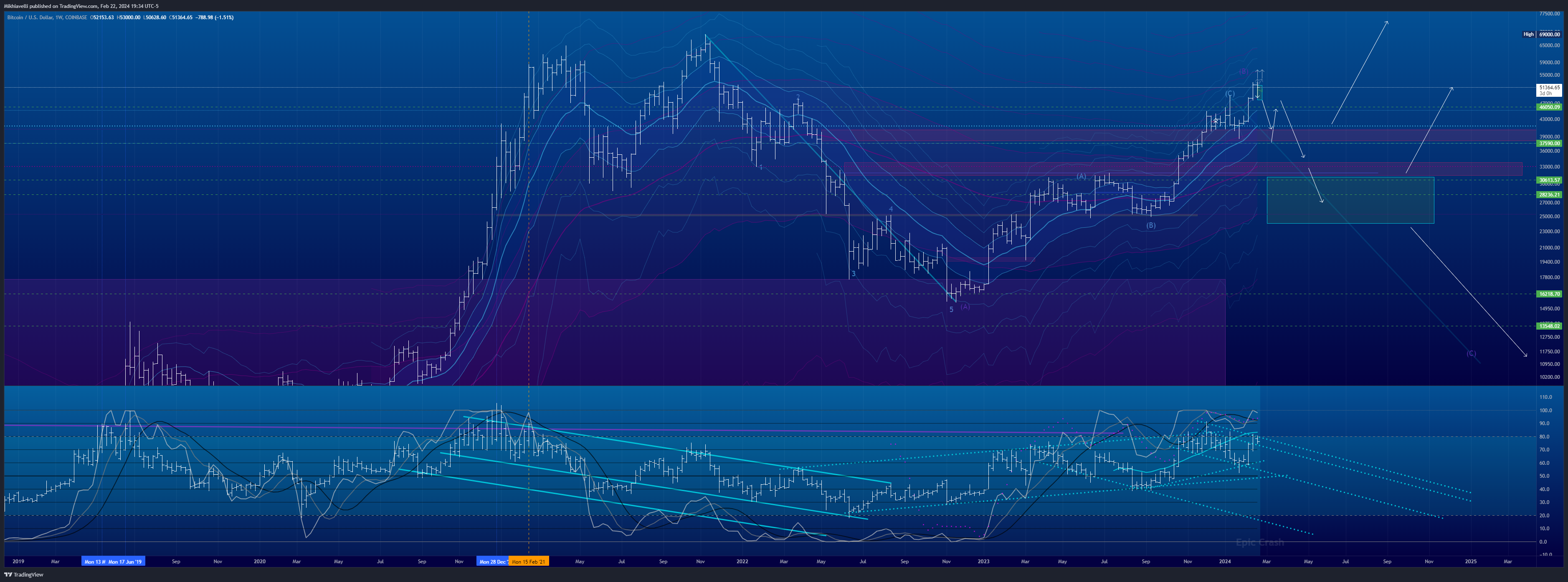 COINBASE:BTCUSD 차트 이미지 - Mikhiavelli 제공