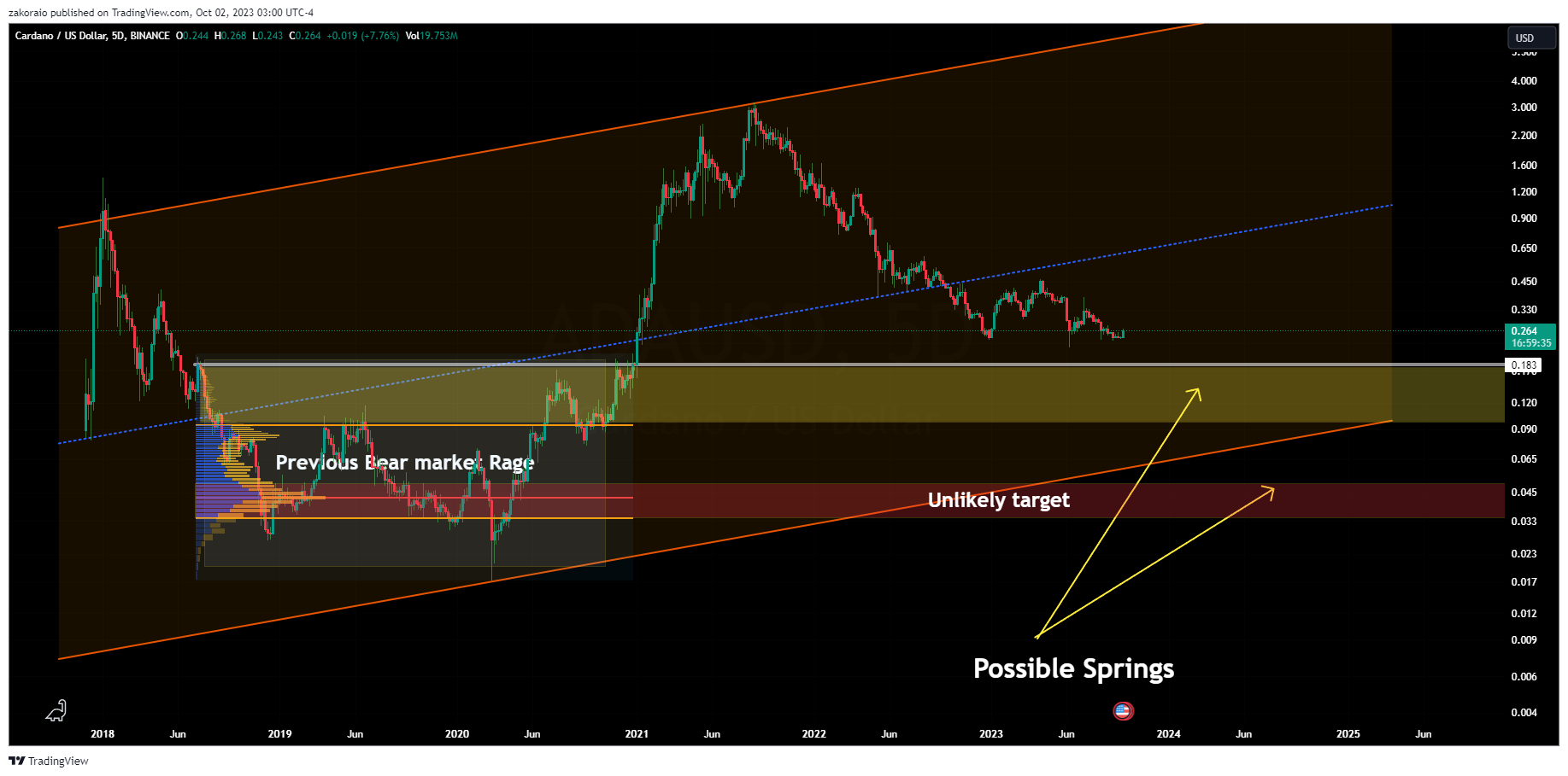 BINANCE:ADAUSD Chart Image by zakoraio