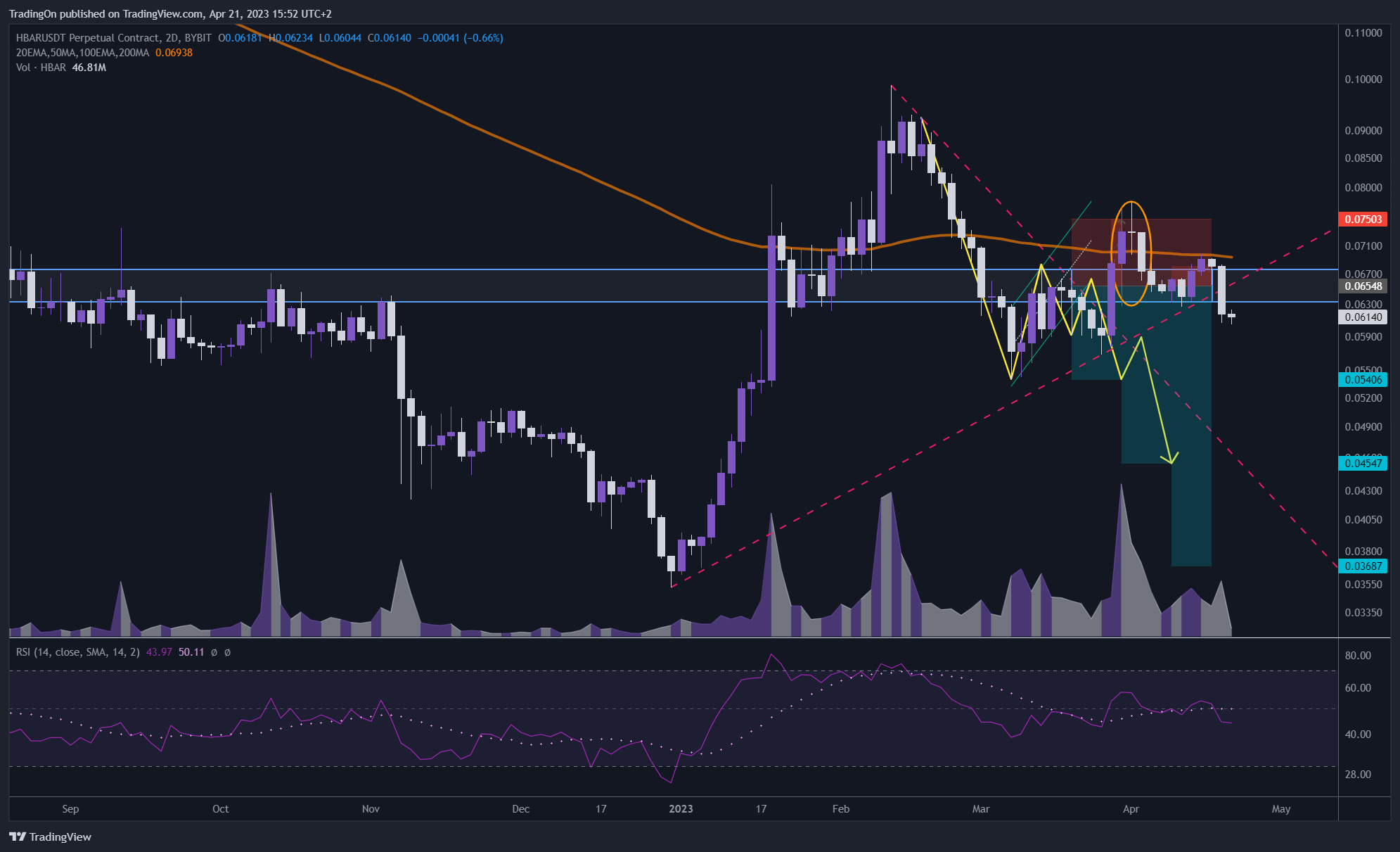 BYBIT:HBARUSDT.P Chart Image by TradingOn