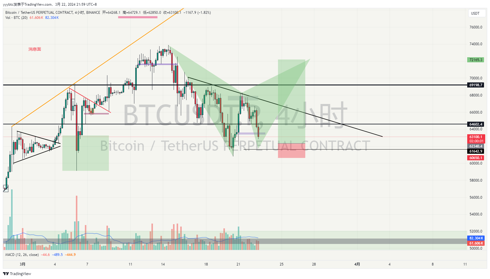 BINANCE:BTCUSDT.P Chart Image by sn0-crypto