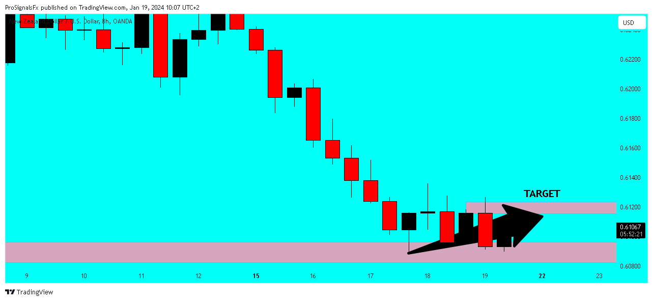 OANDA:NZDUSD Gambar chart oleh ProSignalsFx