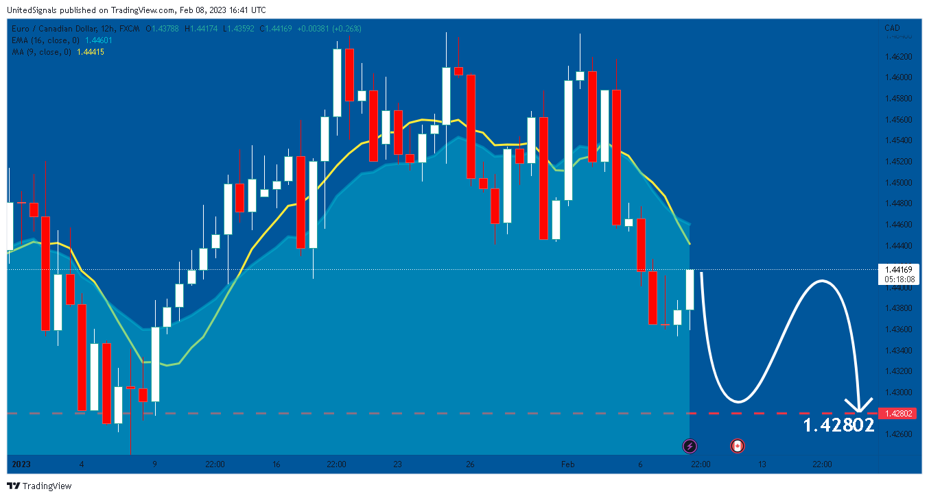 FX:EURCAD Obraz wykresu od UnitedSignals