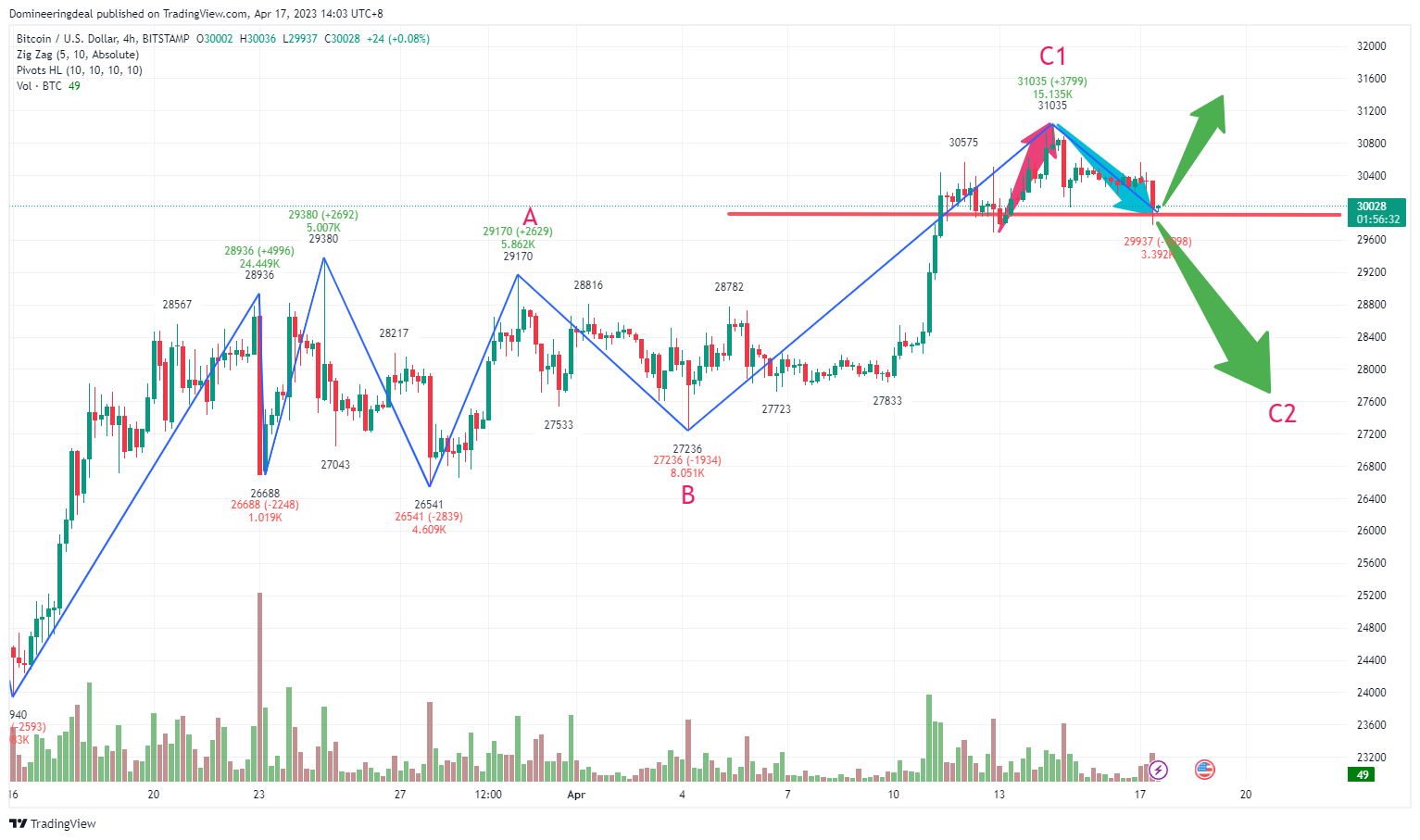 BITSTAMP:BTCUSD Chart Image by Domineeringdeal