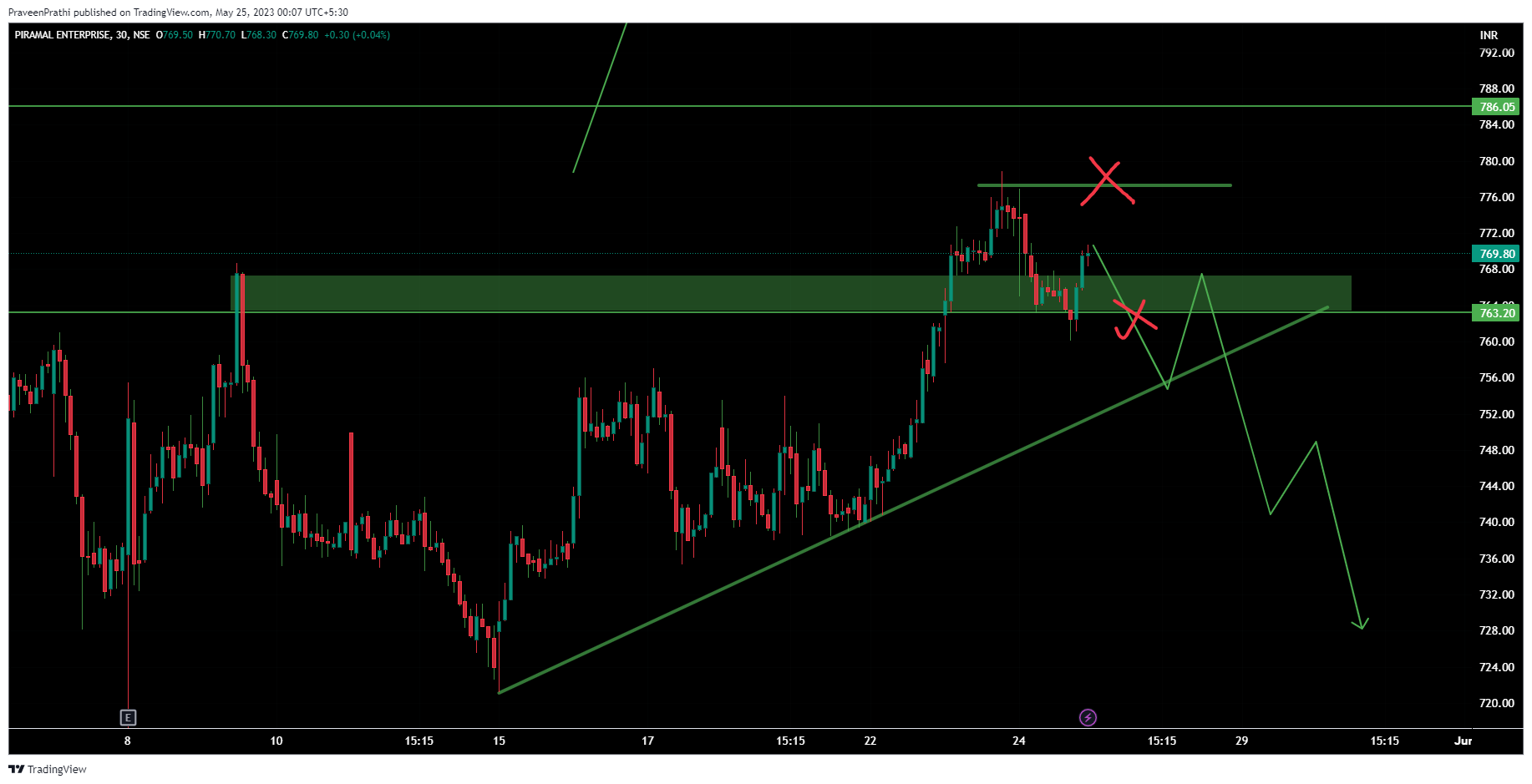 NSE:PEL Chart Image by IIT-Trader