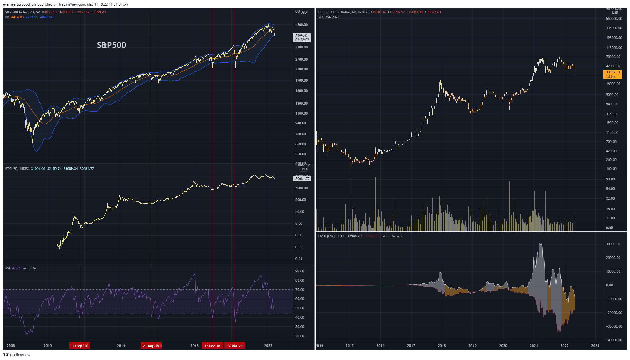 SP:SPX Chart Image by Ungovernable