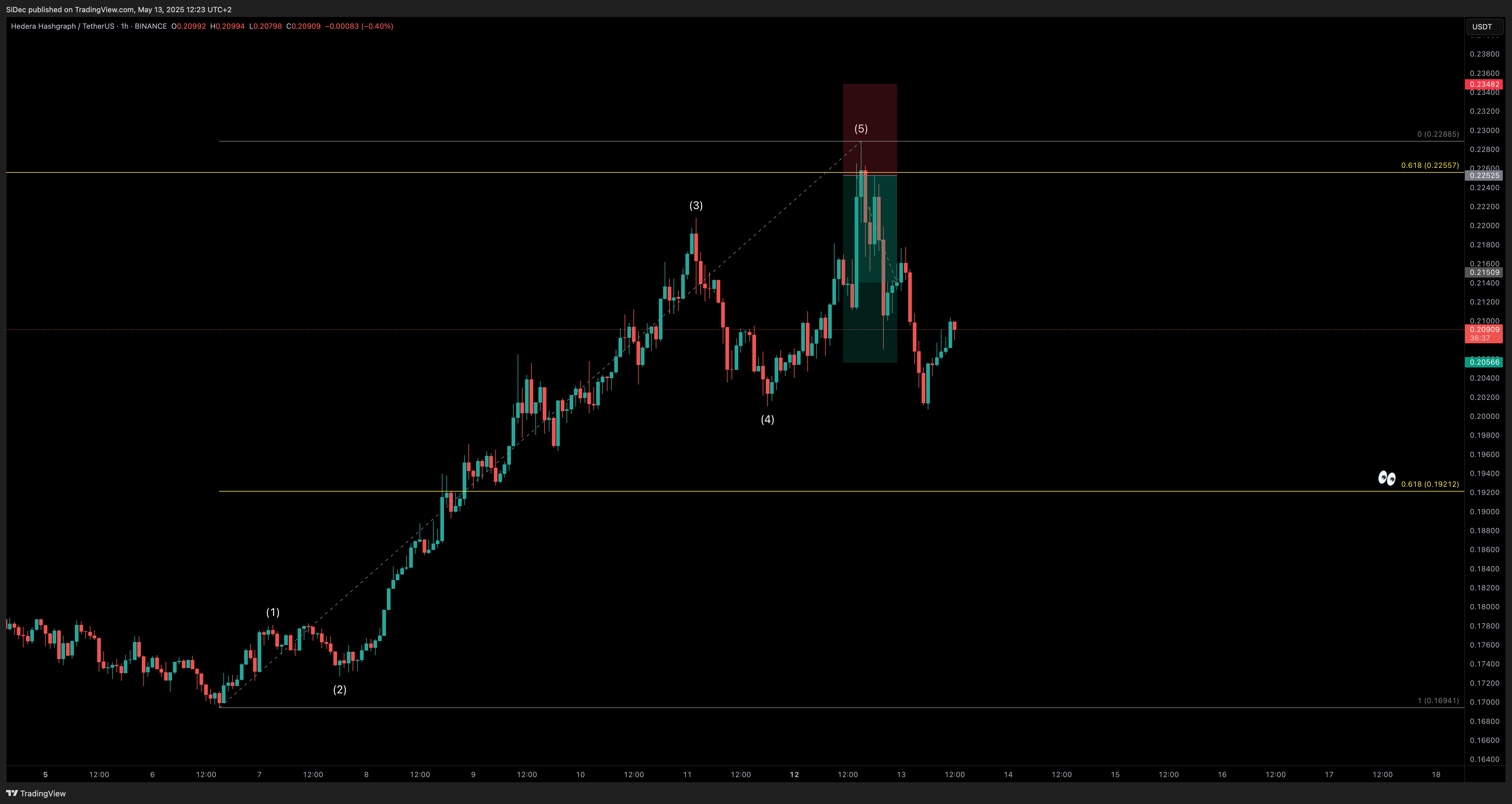 BINANCE:HBARUSDT Chart Image by SiDec