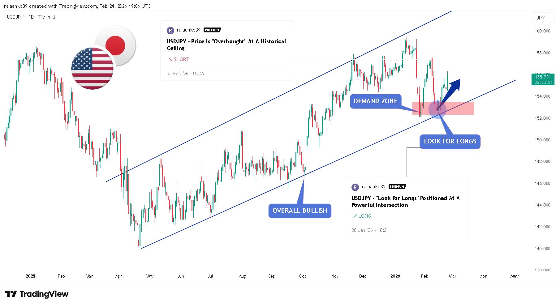 TICKMILL:USDJPY Chart Image by TradeAnalyst_Aanko