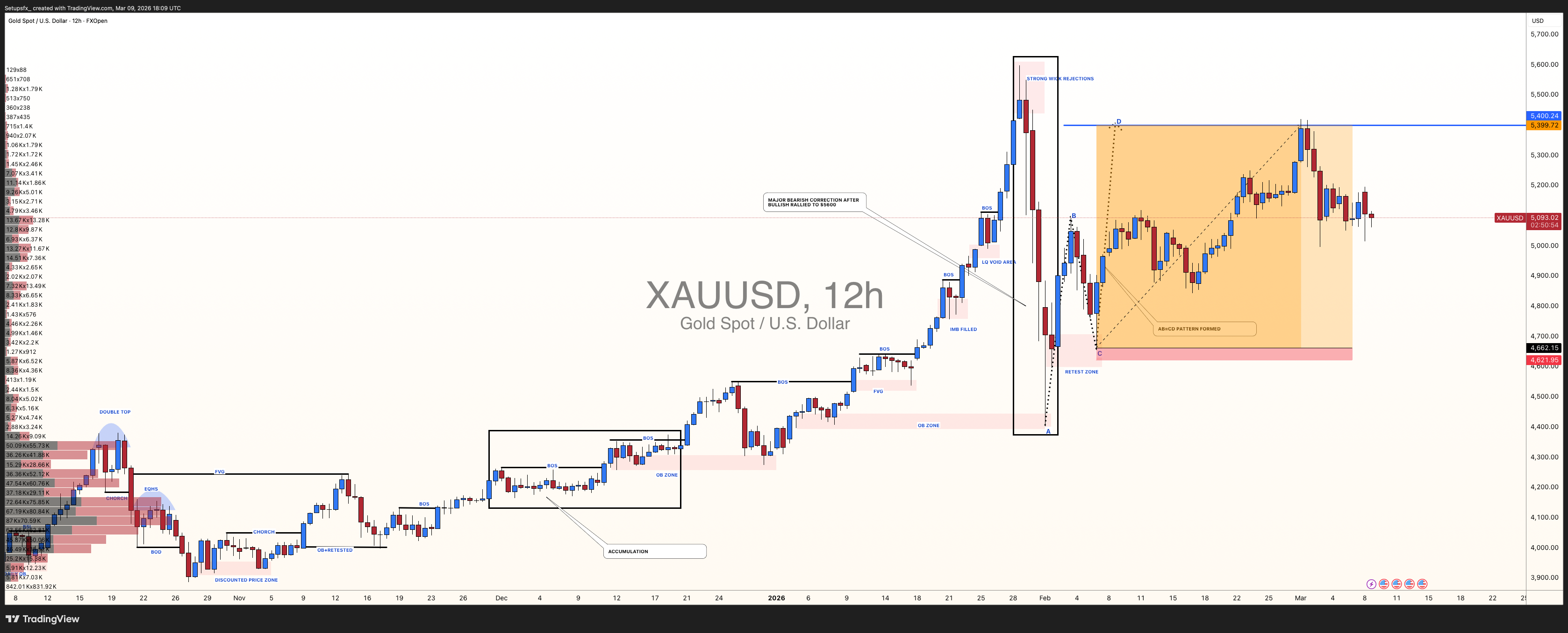 FXOPEN:XAUUSD Chart Image by Setupsfx_