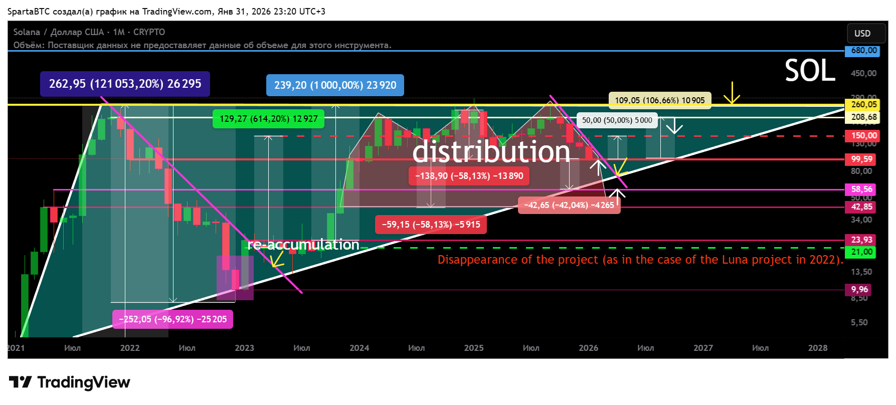 CRYPTO:SOLUSD Chart Image by SpartaBTC