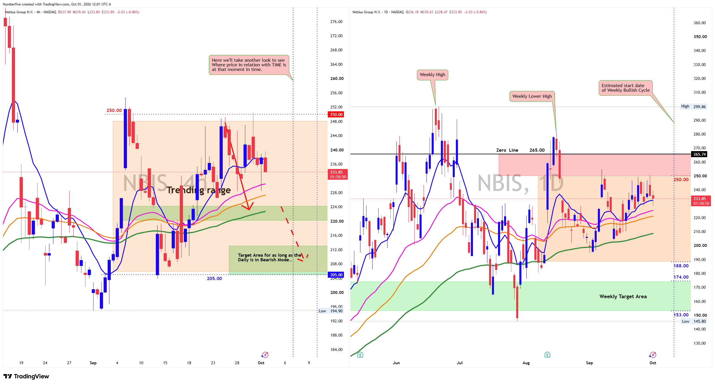BATS:NBIS Chart Image by Numberfive
