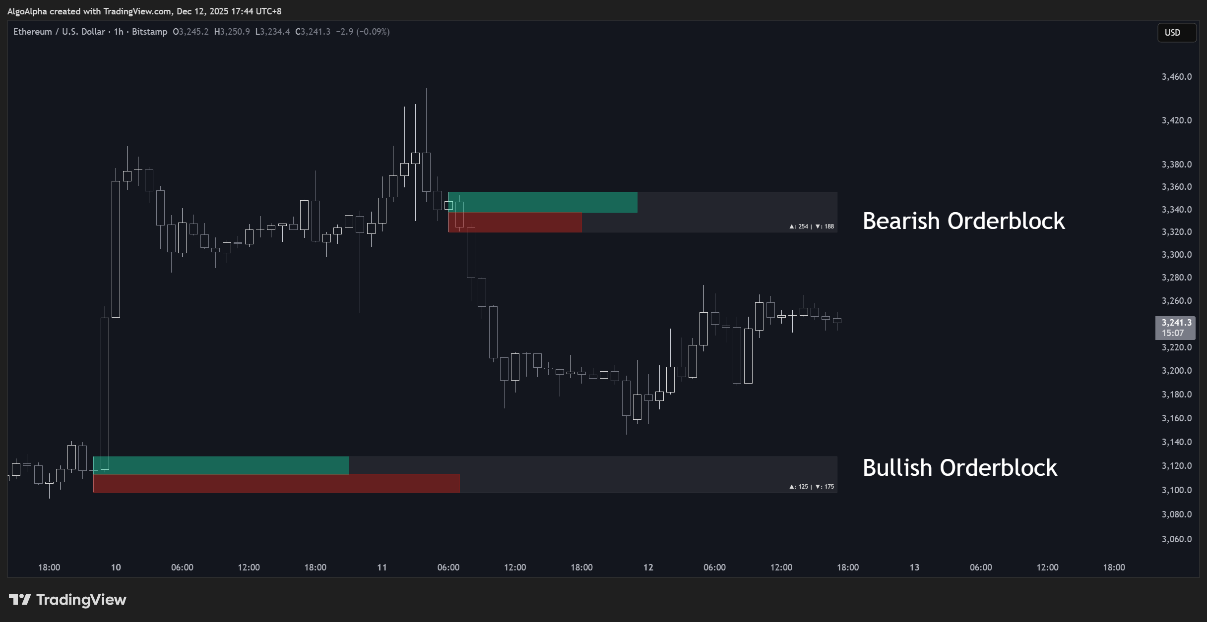 BITSTAMP:ETHUSD Chart Image by AlgoAlpha
