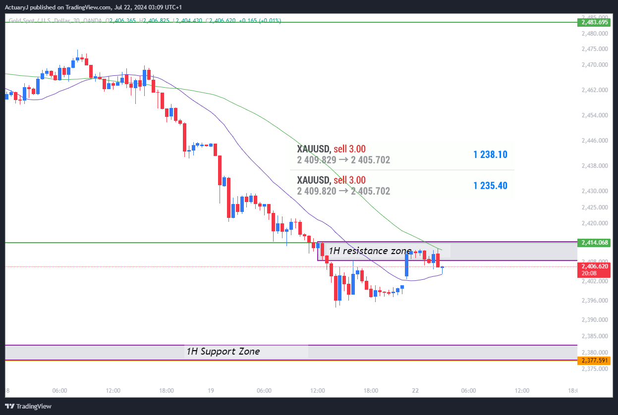 OANDA:XAUUSD Chart Image by ActuaryJ