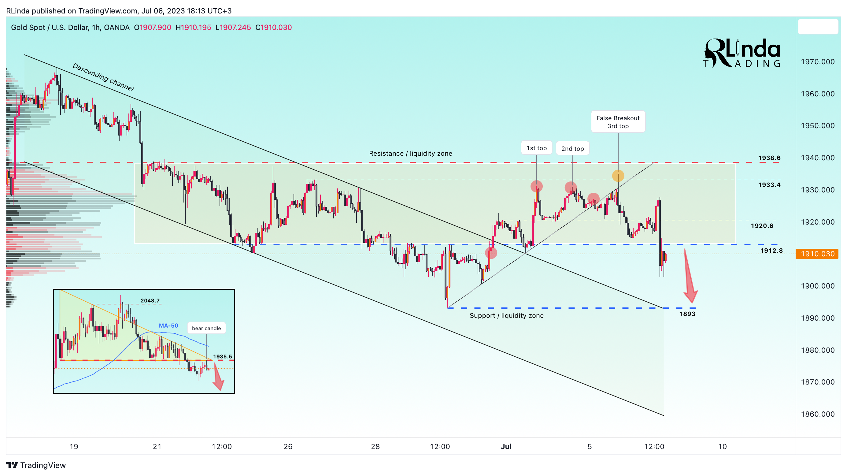 OANDA:XAUUSD Chart Image by RLinda