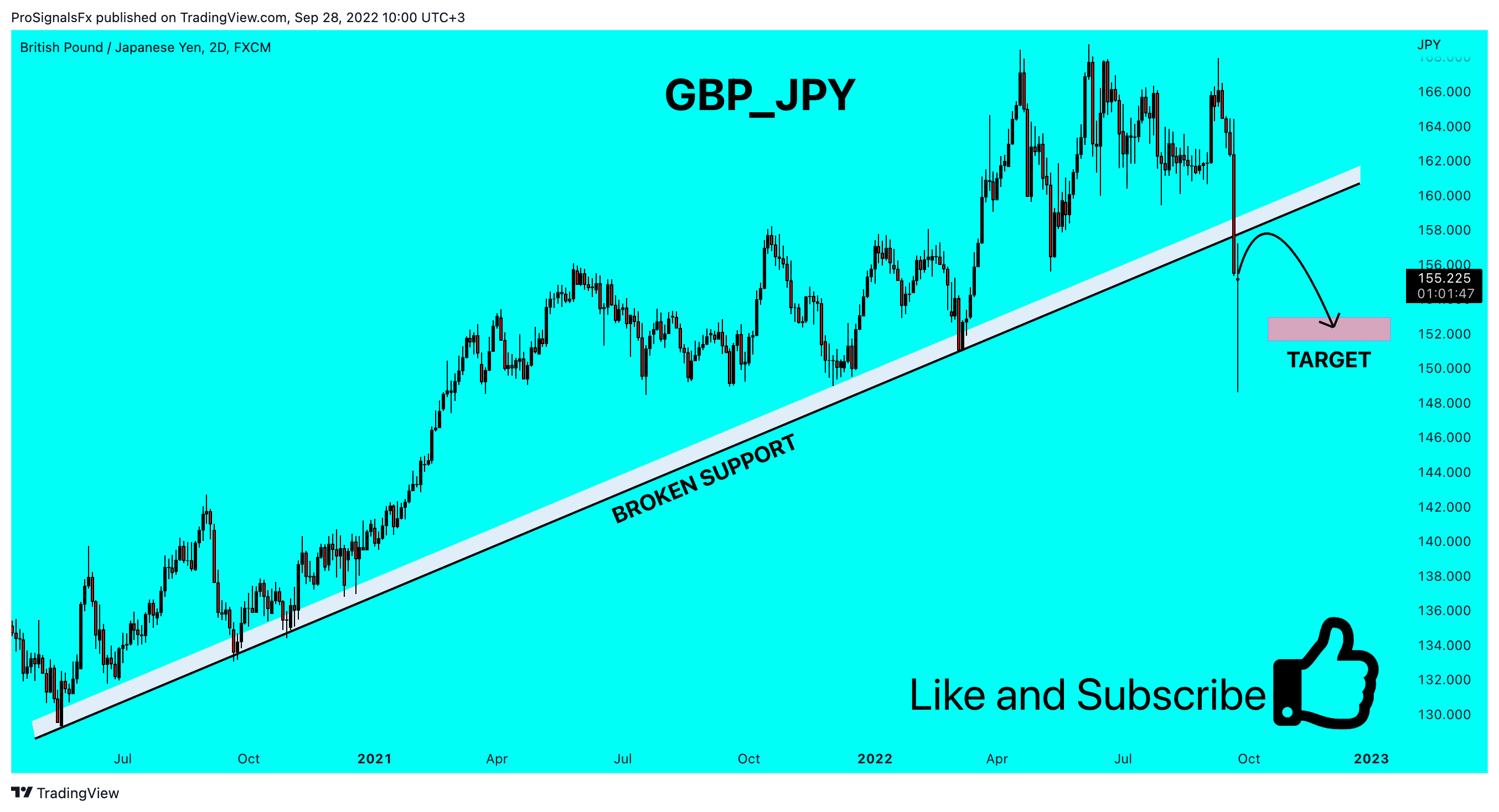 FX:GBPJPY Chartbild von ProSignalsFx