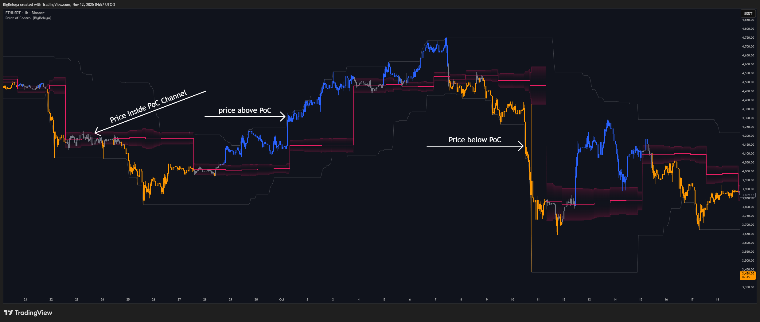 BINANCE:ETHUSDT Chart Image by BigBeluga