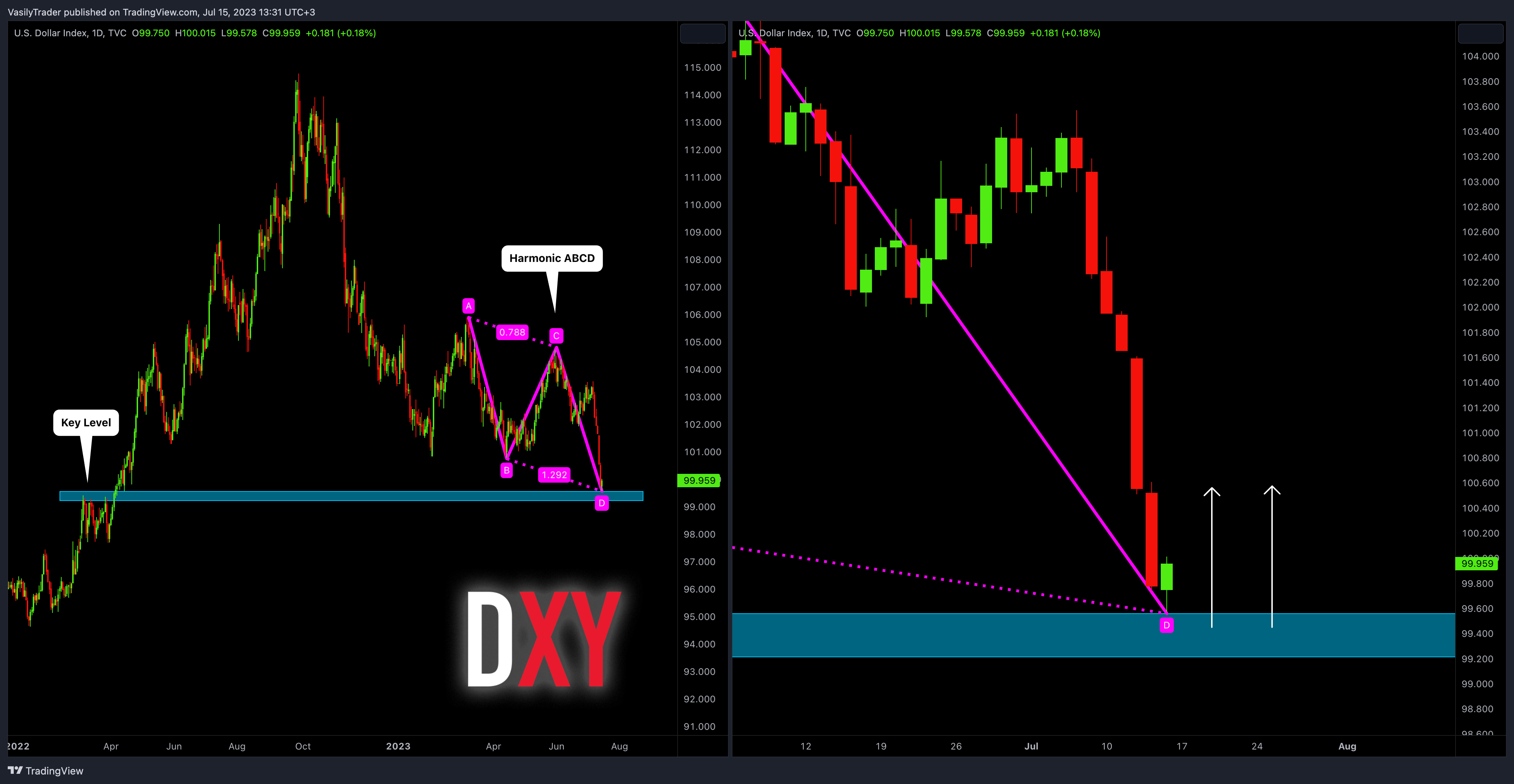 TVC:DXY Chartbild von VasilyTrader