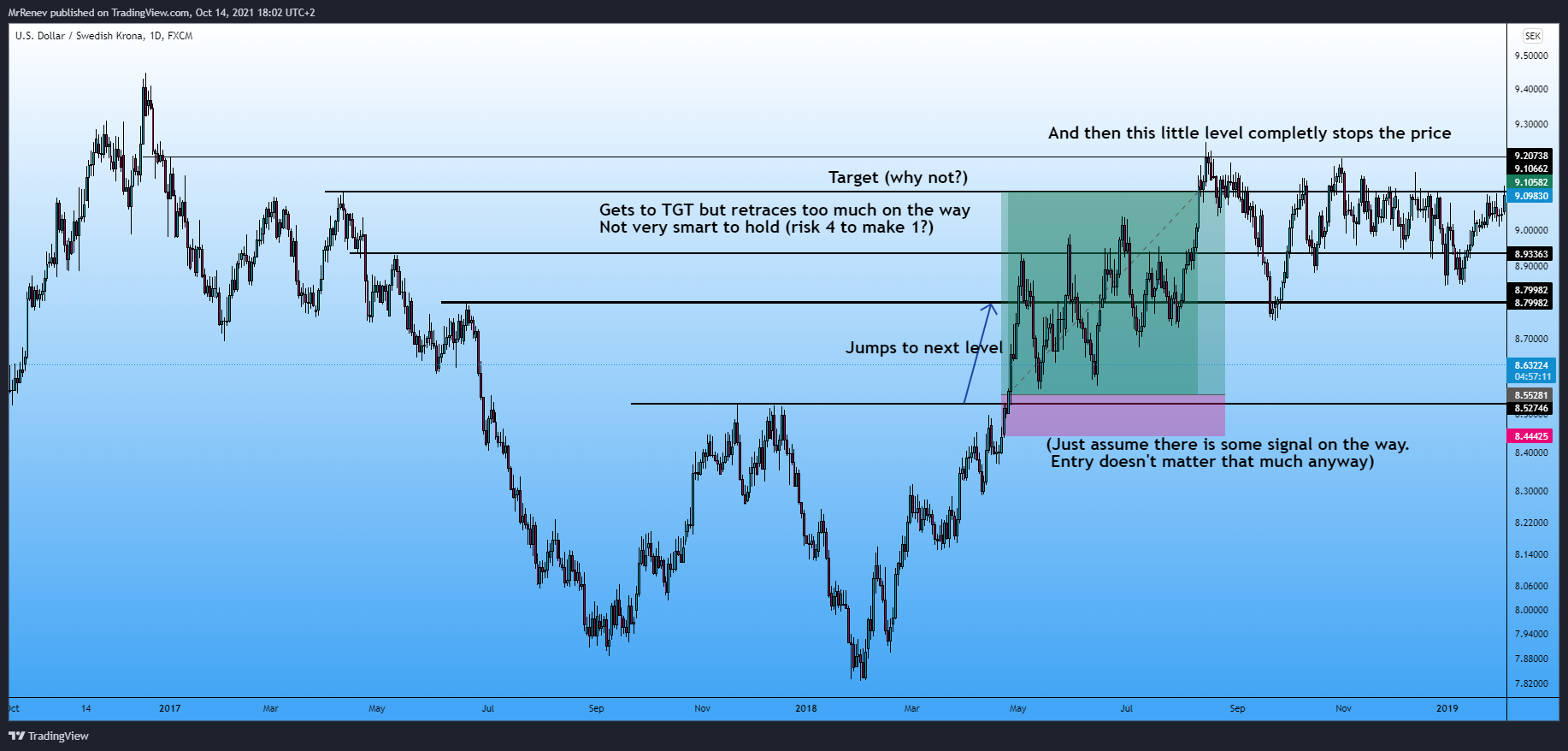 FX:USDSEK Chart Image by MrRenev