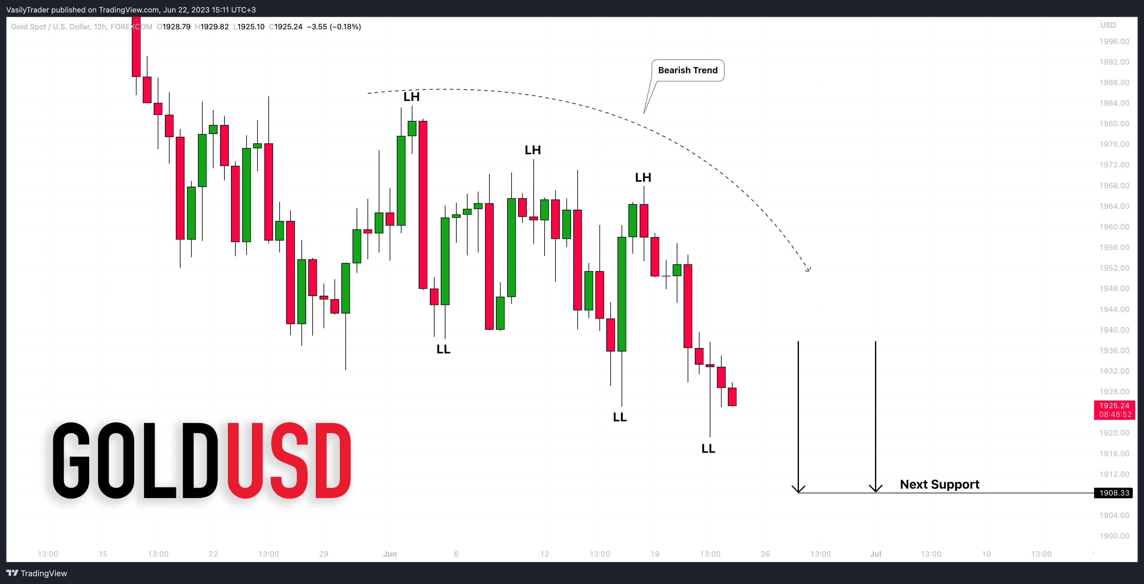 FOREXCOM:XAUUSD Chart Image by VasilyTrader