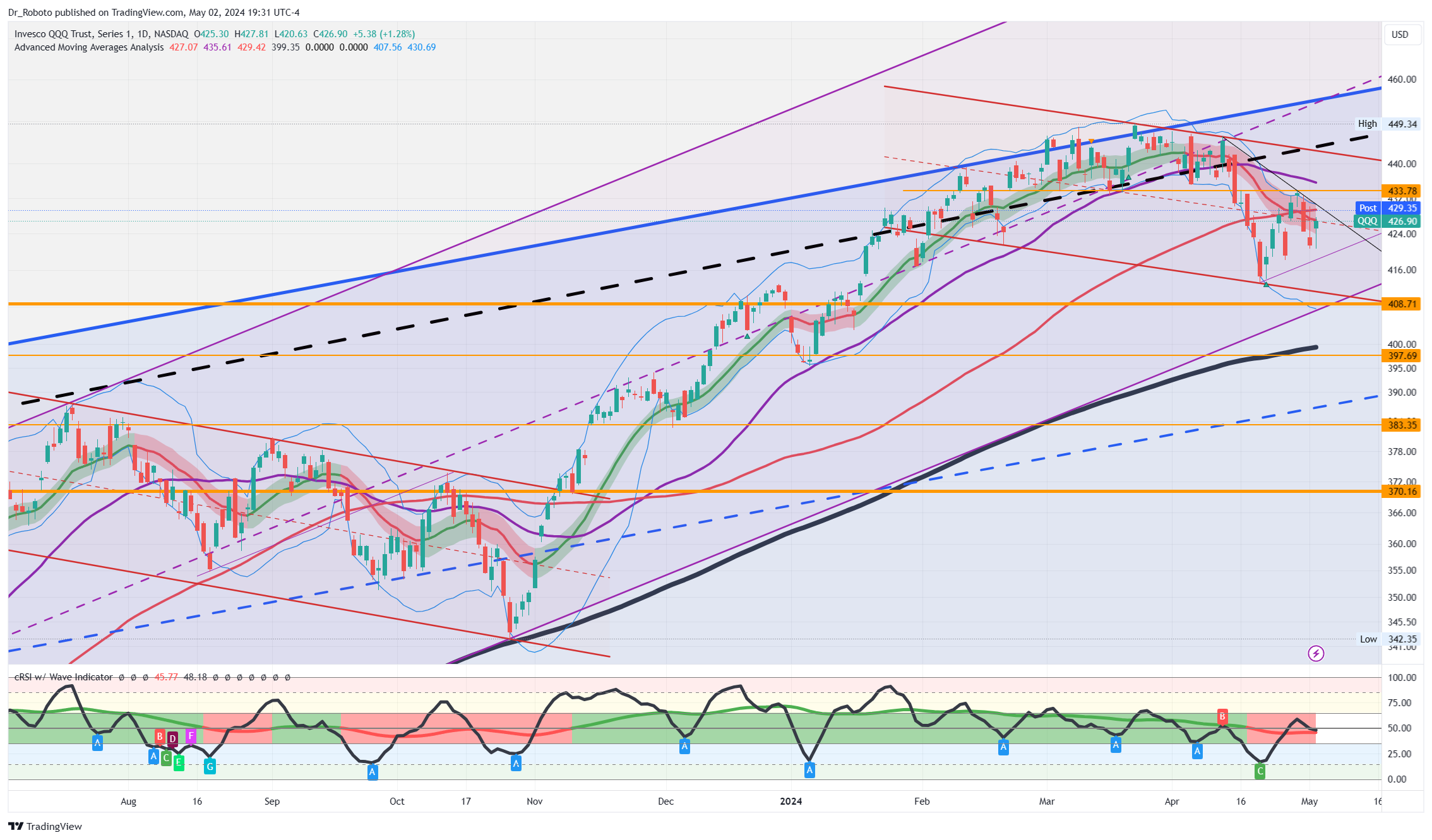NASDAQ:QQQ Obraz wykresu od Dr_Roboto