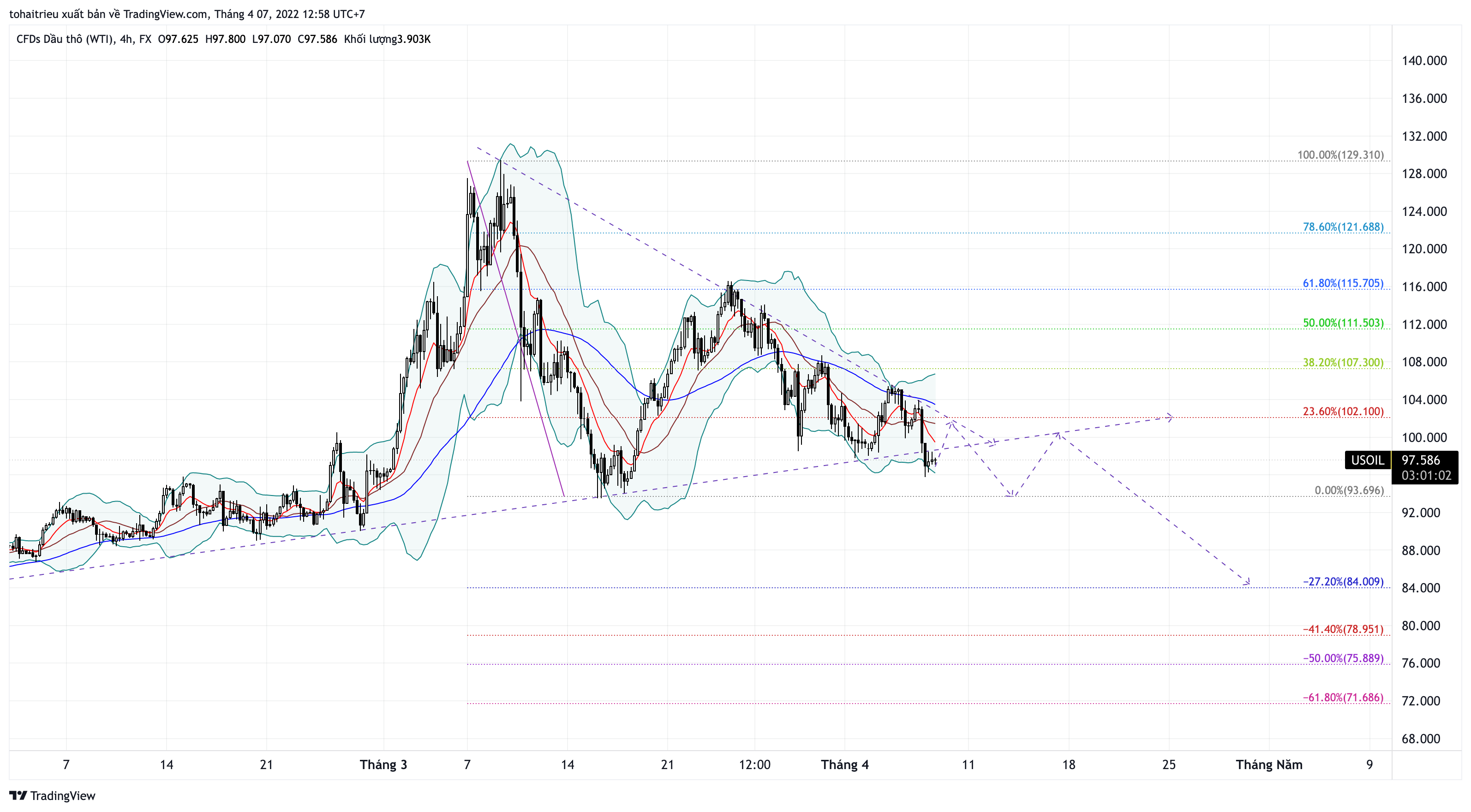 FX:USOIL Chart Image by tohaitrieu