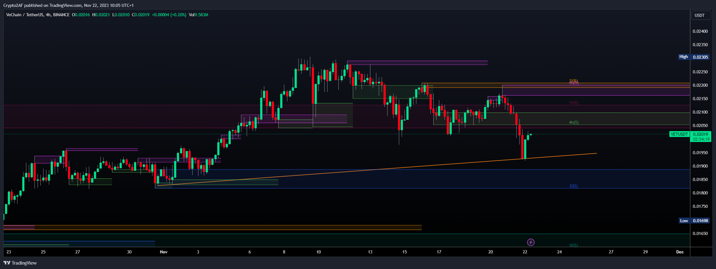 Imej Carta BINANCE:VETUSDT oleh Crypto2AF