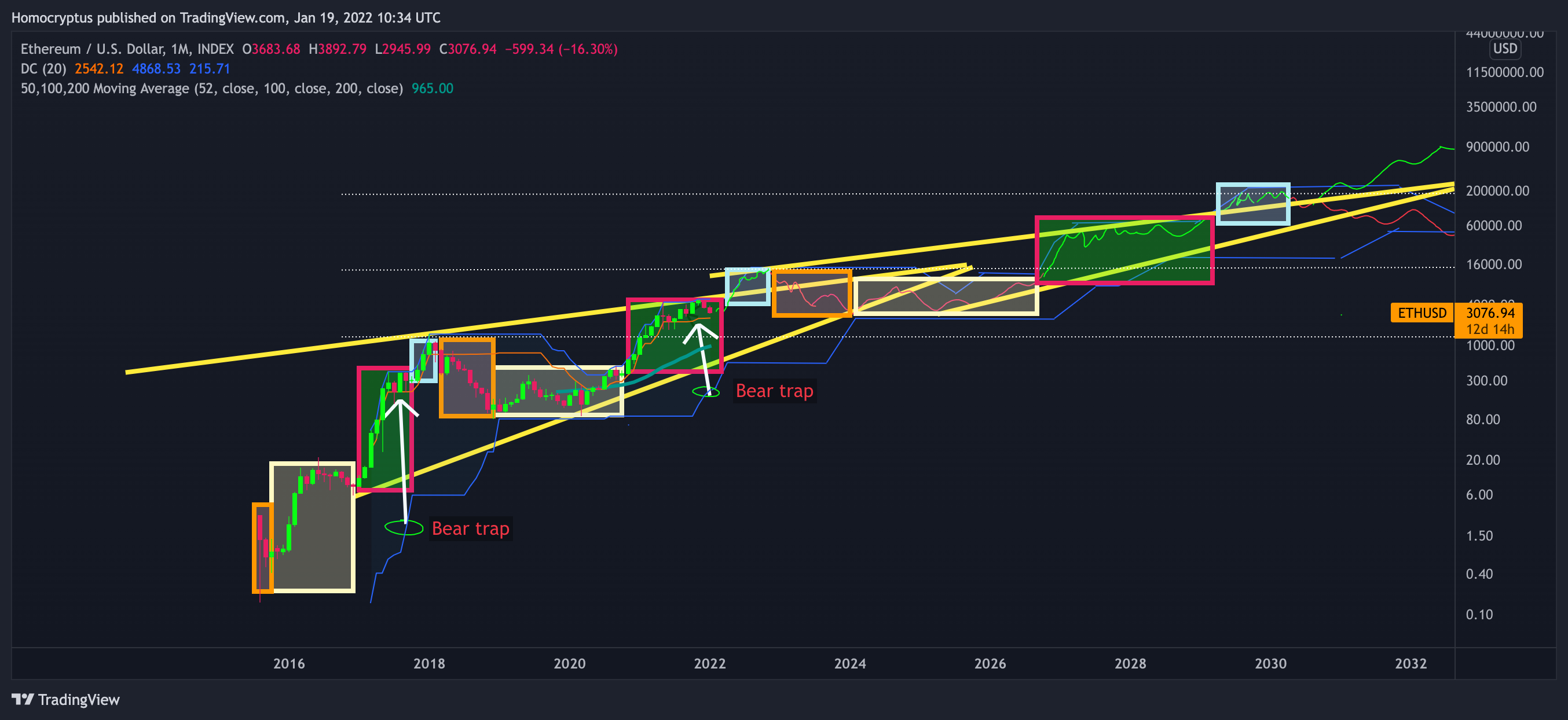 INDEX:ETHUSD Chart Image by Homocryptus