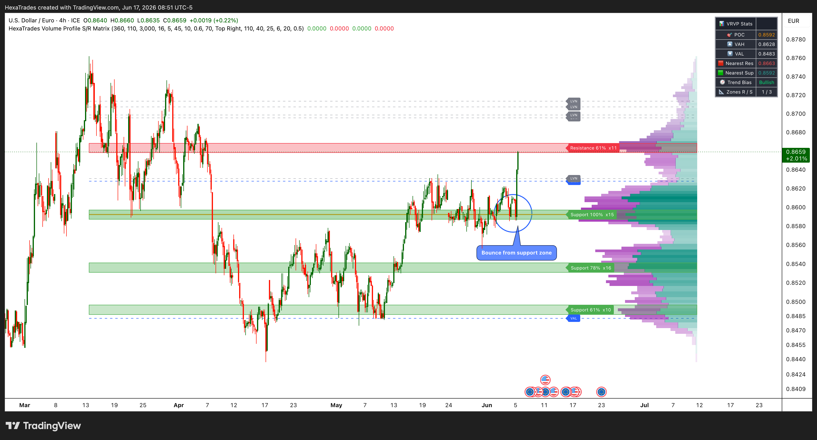FX_IDC:USDEUR Chart Image by HexaTrades