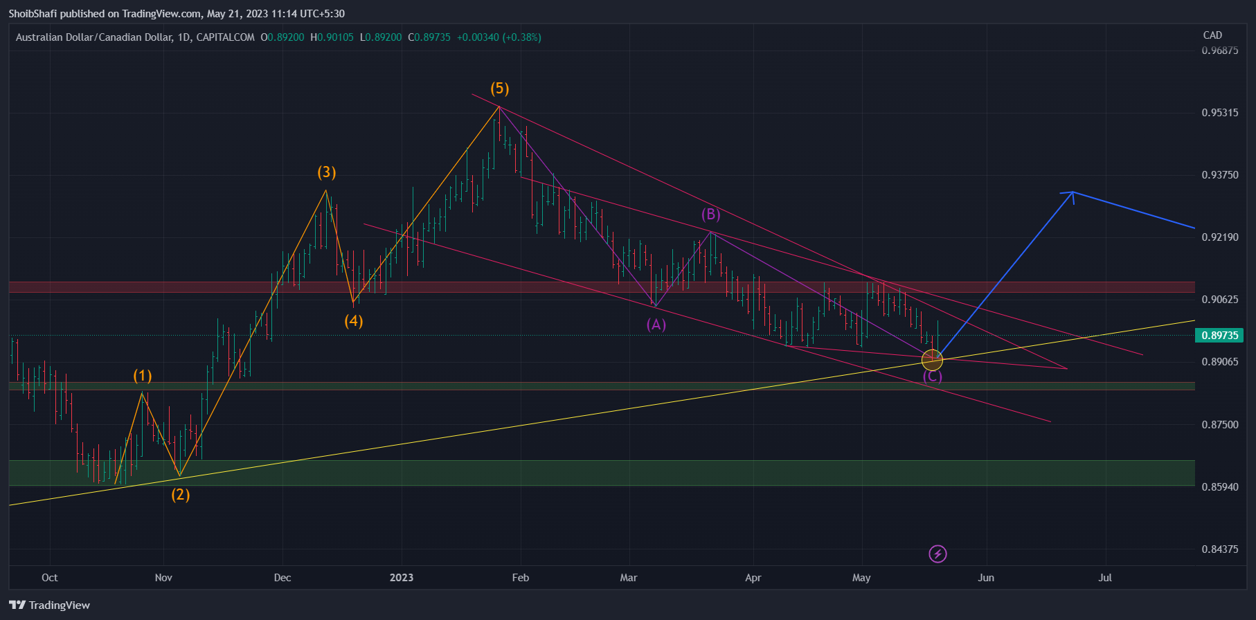 CAPITALCOM:AUDCAD Chart Image by ShoibShafi