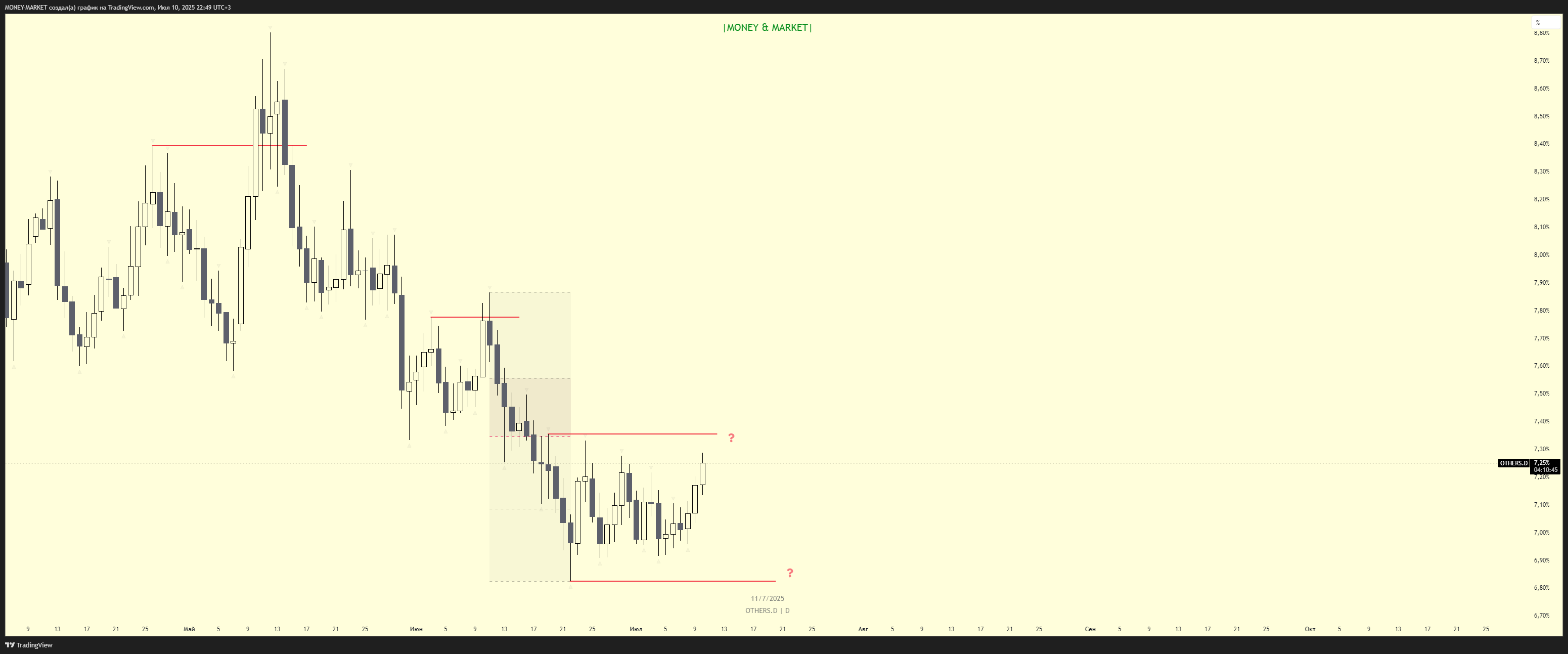 CRYPTOCAP:OTHERS.D Chart Image by MONEY-MARKET
