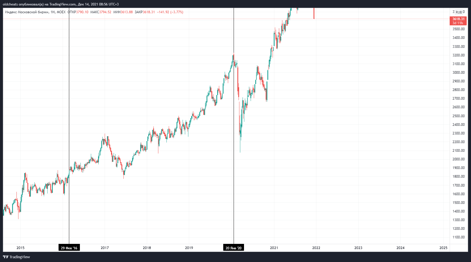 MOEX:IMOEX Chart Image by oldcheats