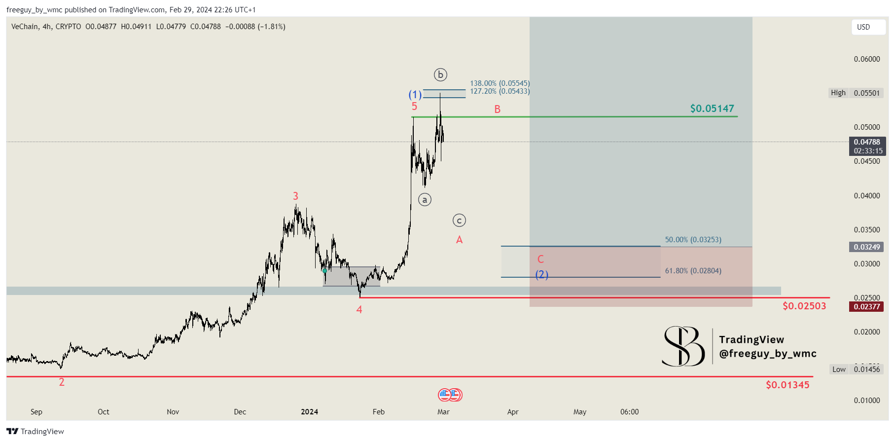 CRYPTO:VETUSD Chart Image by freeguy_by_wmc